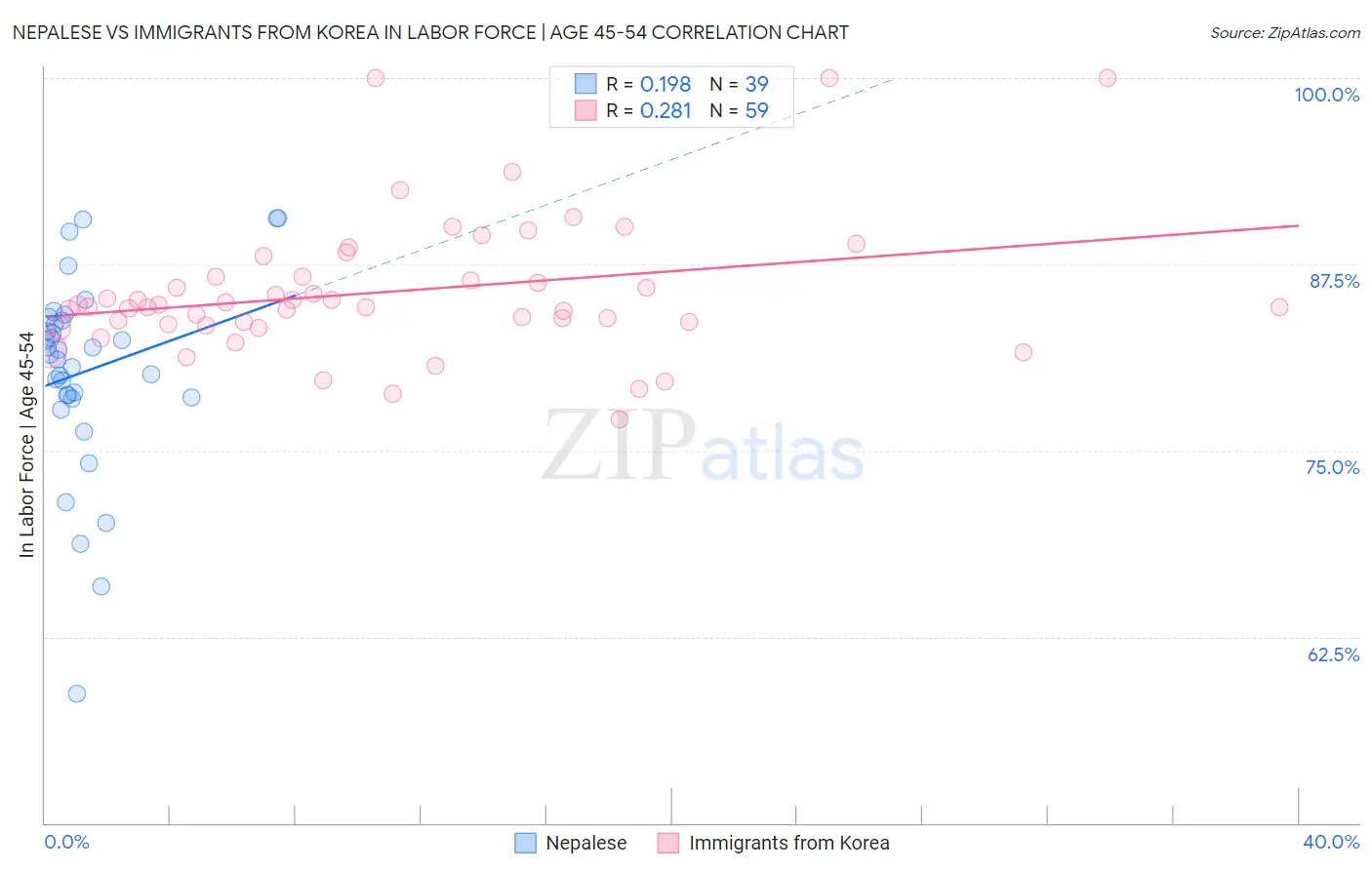 Nepalese vs Immigrants from Korea In Labor Force | Age 45-54