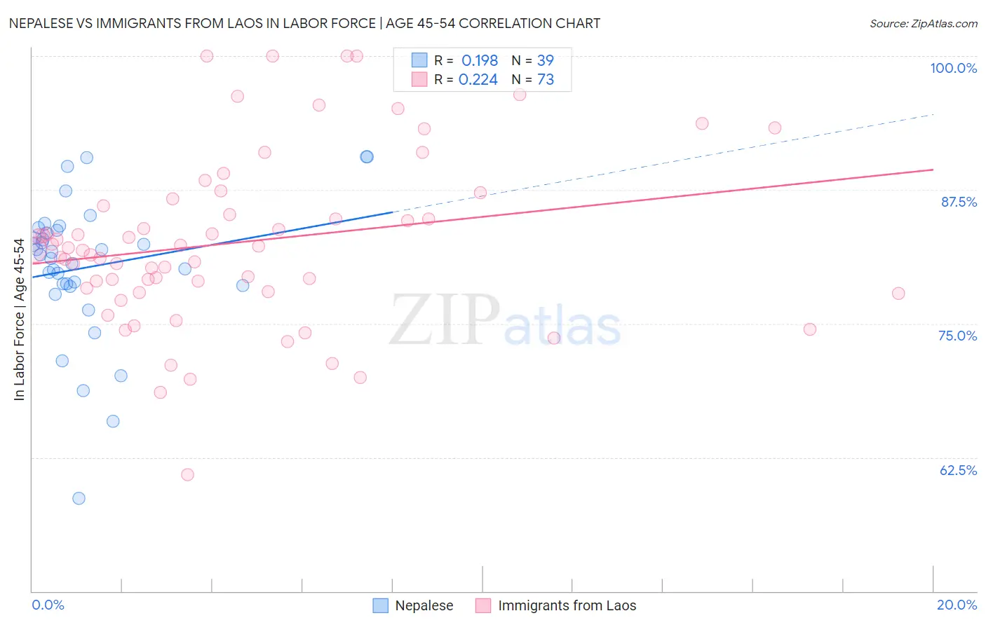 Nepalese vs Immigrants from Laos In Labor Force | Age 45-54