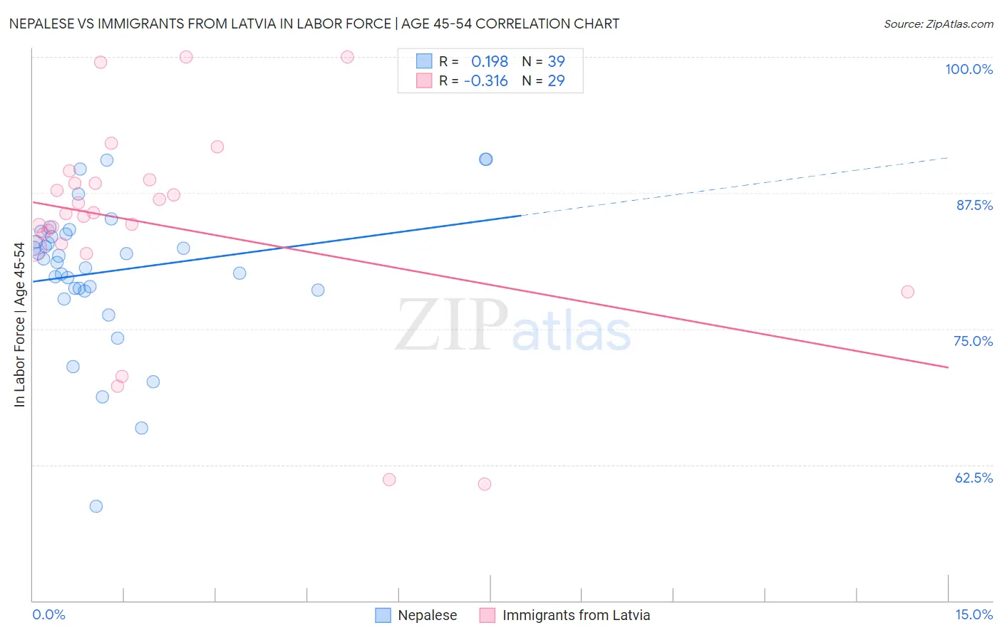 Nepalese vs Immigrants from Latvia In Labor Force | Age 45-54