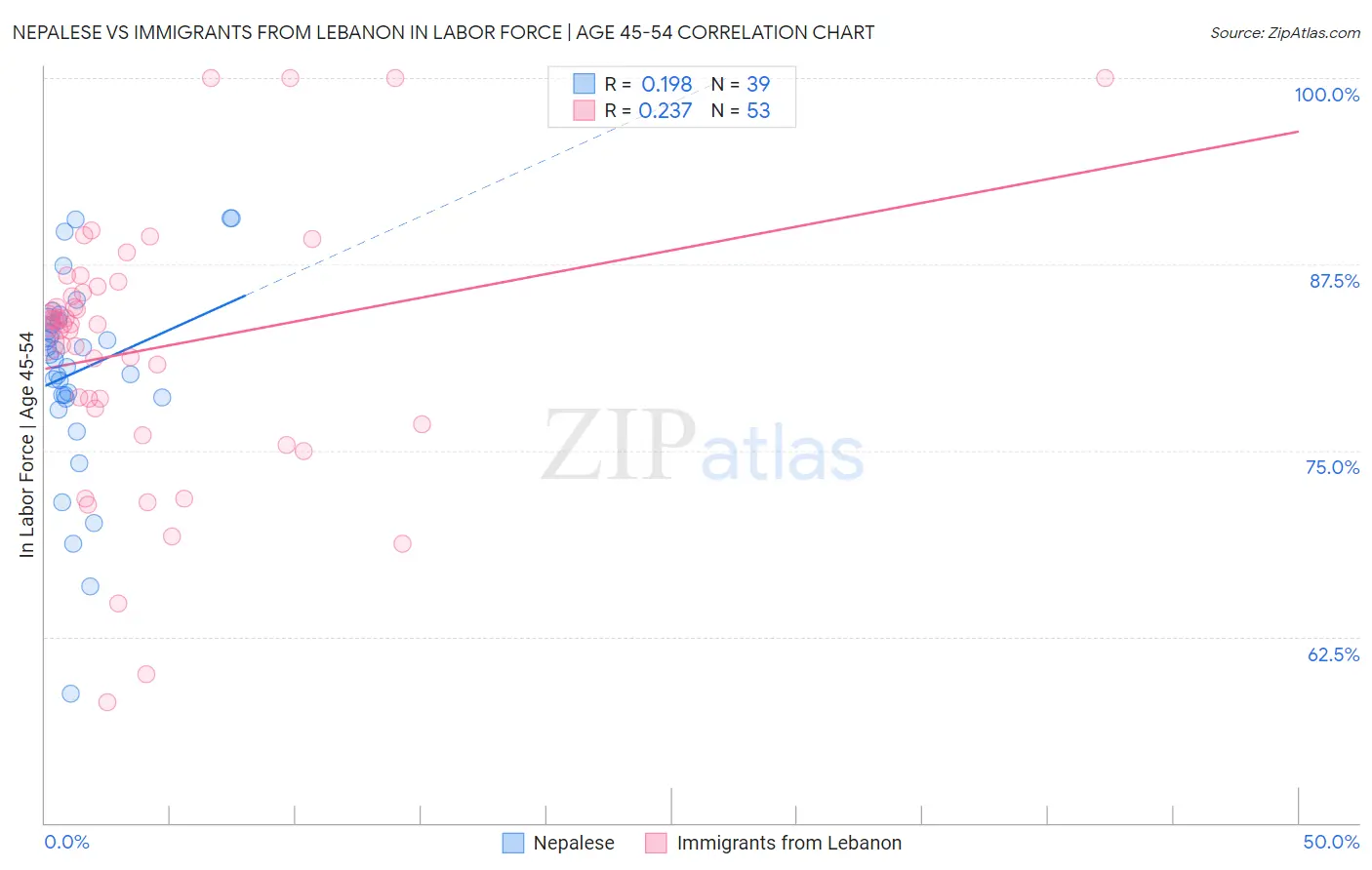 Nepalese vs Immigrants from Lebanon In Labor Force | Age 45-54