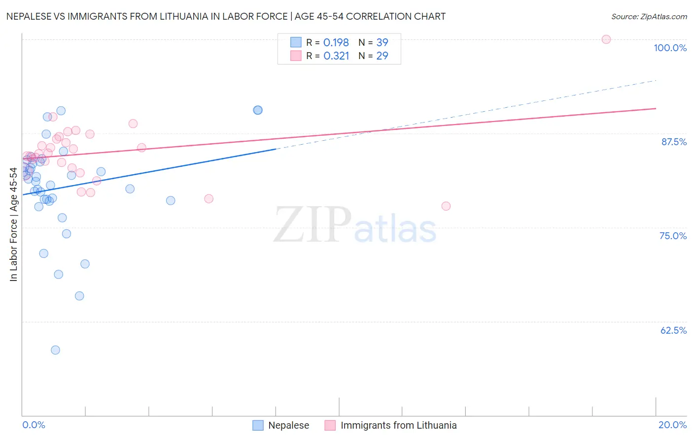 Nepalese vs Immigrants from Lithuania In Labor Force | Age 45-54