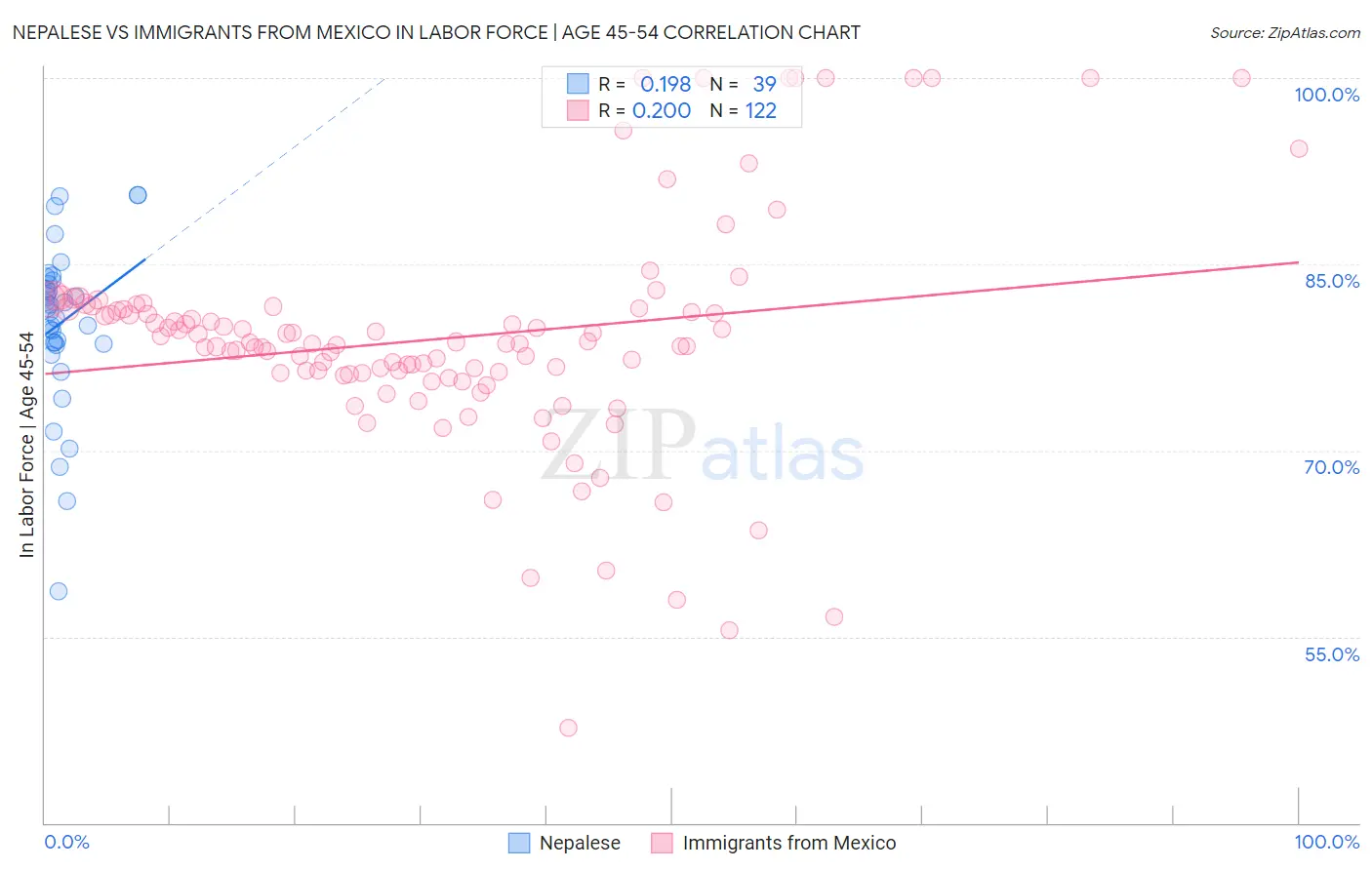 Nepalese vs Immigrants from Mexico In Labor Force | Age 45-54