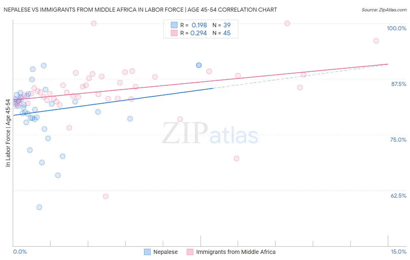 Nepalese vs Immigrants from Middle Africa In Labor Force | Age 45-54