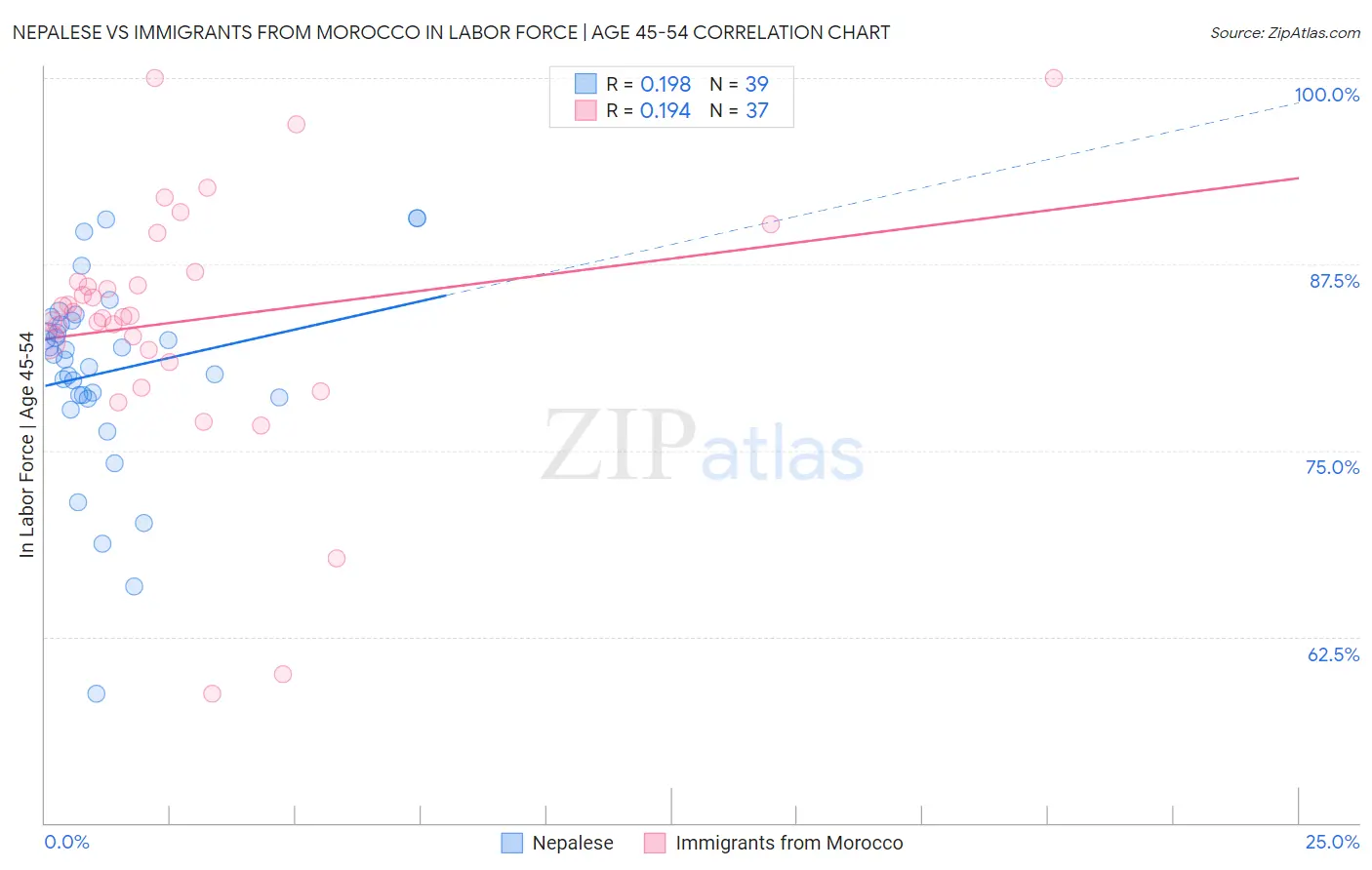 Nepalese vs Immigrants from Morocco In Labor Force | Age 45-54