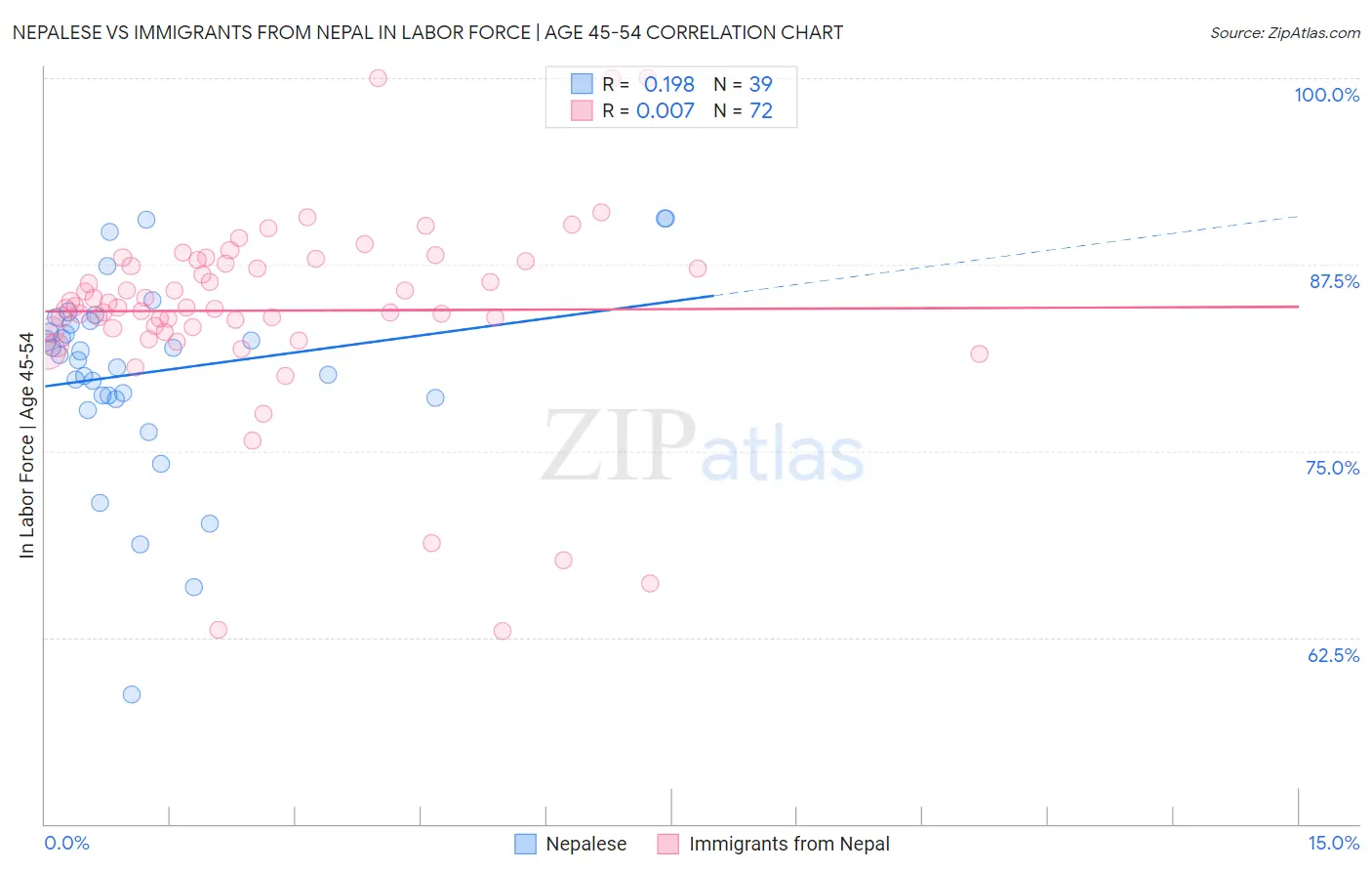 Nepalese vs Immigrants from Nepal In Labor Force | Age 45-54