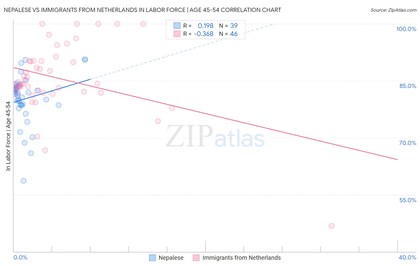 Nepalese vs Immigrants from Netherlands In Labor Force | Age 45-54