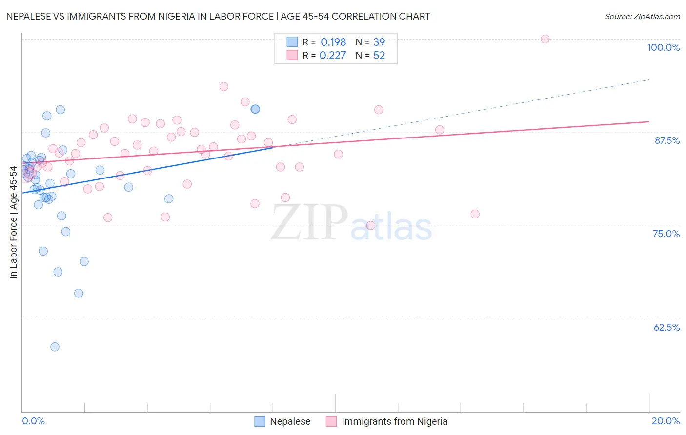Nepalese vs Immigrants from Nigeria In Labor Force | Age 45-54