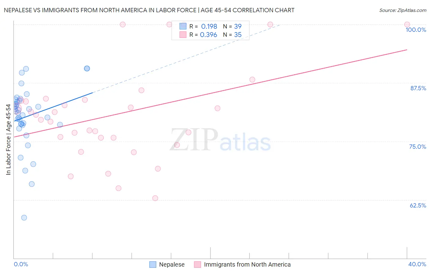 Nepalese vs Immigrants from North America In Labor Force | Age 45-54