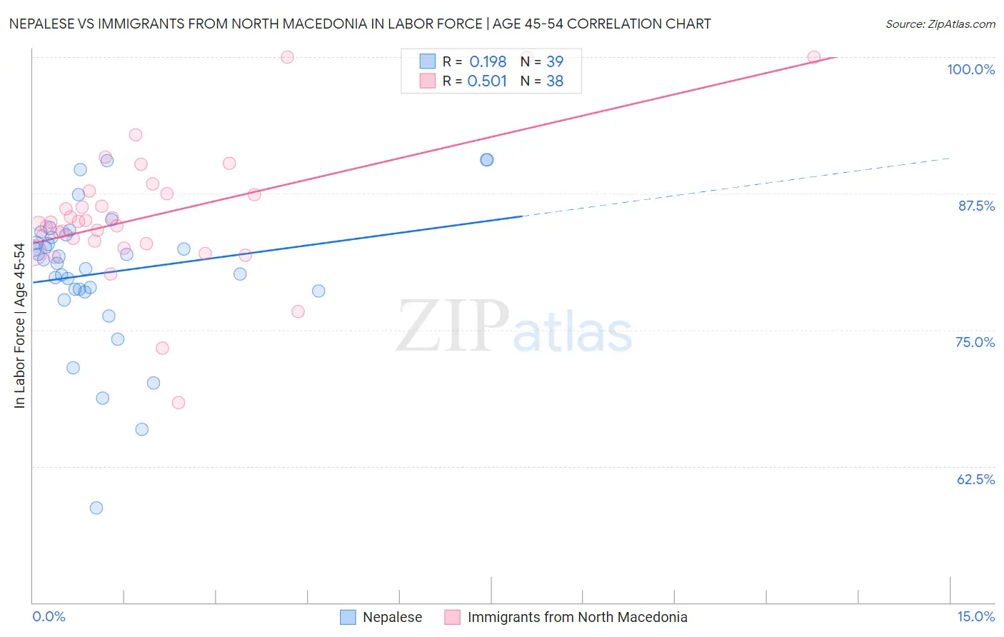 Nepalese vs Immigrants from North Macedonia In Labor Force | Age 45-54