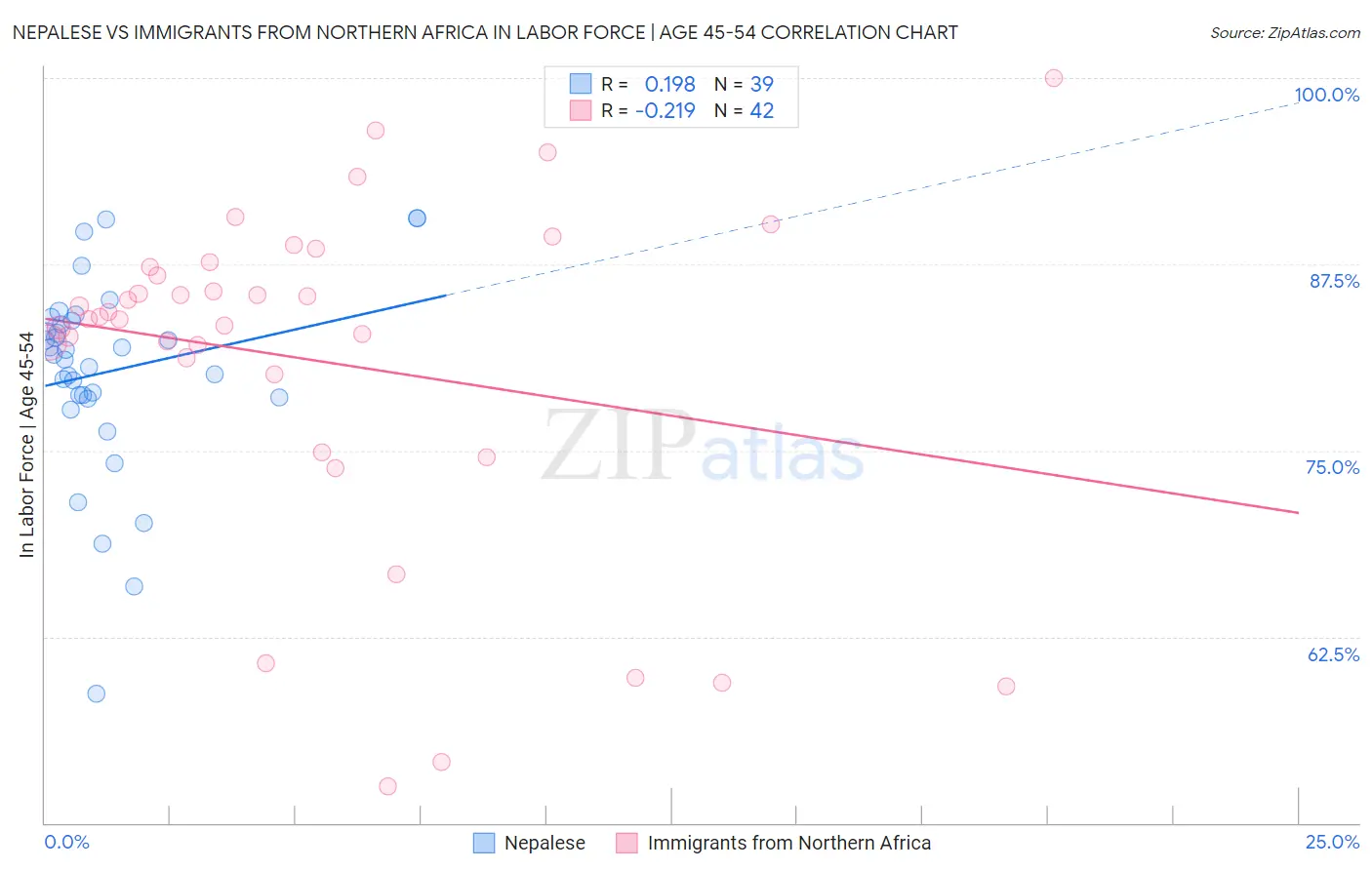 Nepalese vs Immigrants from Northern Africa In Labor Force | Age 45-54