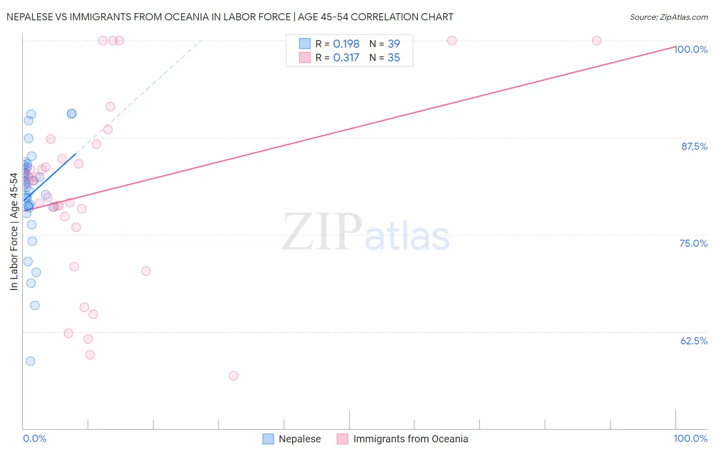 Nepalese vs Immigrants from Oceania In Labor Force | Age 45-54