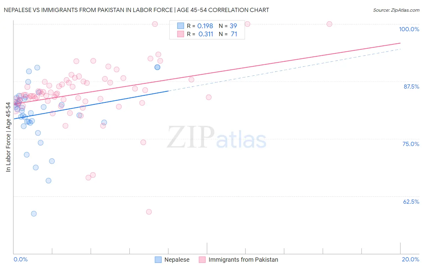 Nepalese vs Immigrants from Pakistan In Labor Force | Age 45-54
