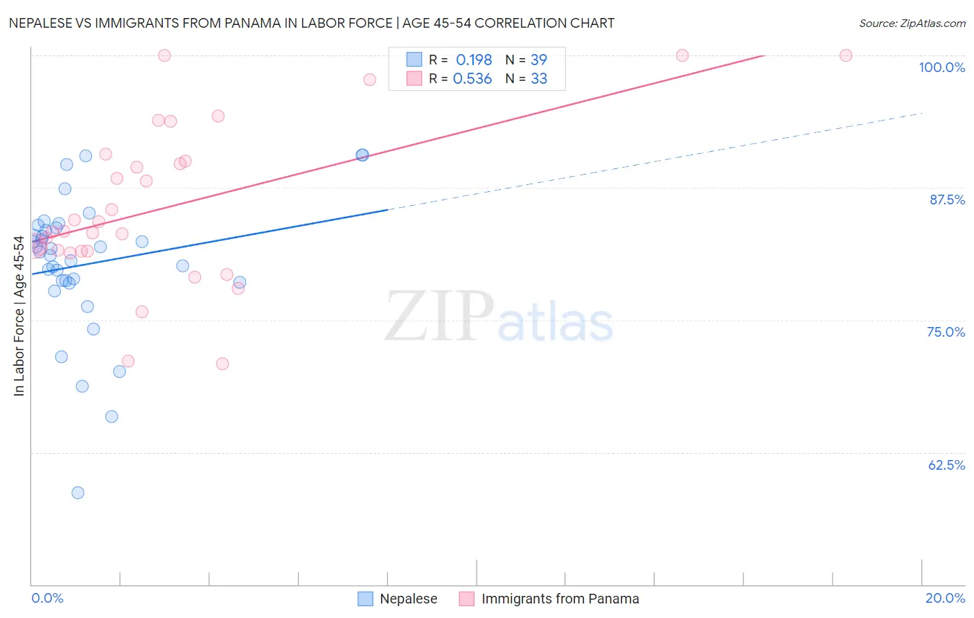 Nepalese vs Immigrants from Panama In Labor Force | Age 45-54