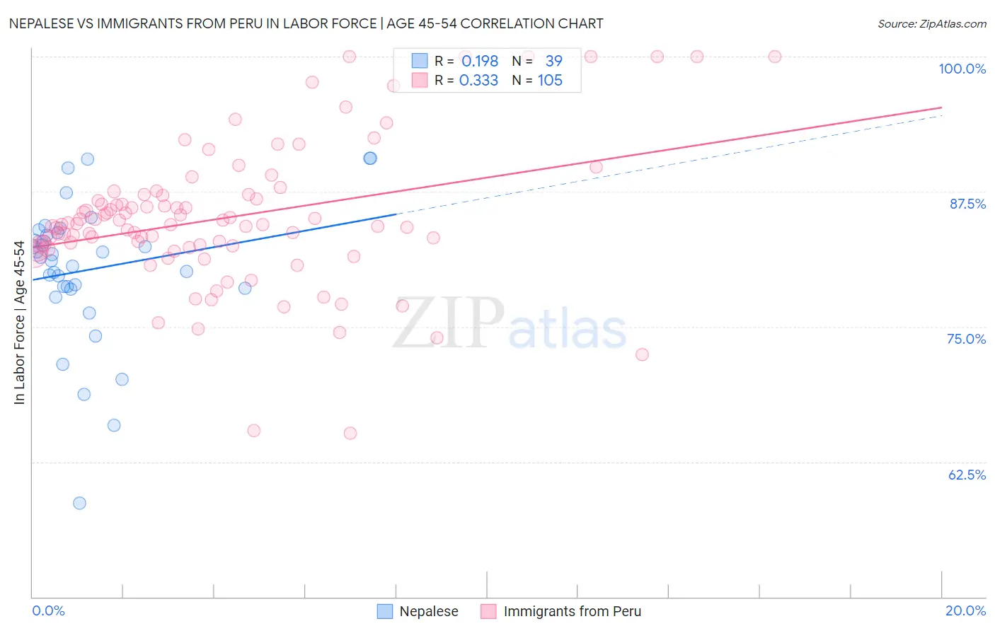 Nepalese vs Immigrants from Peru In Labor Force | Age 45-54