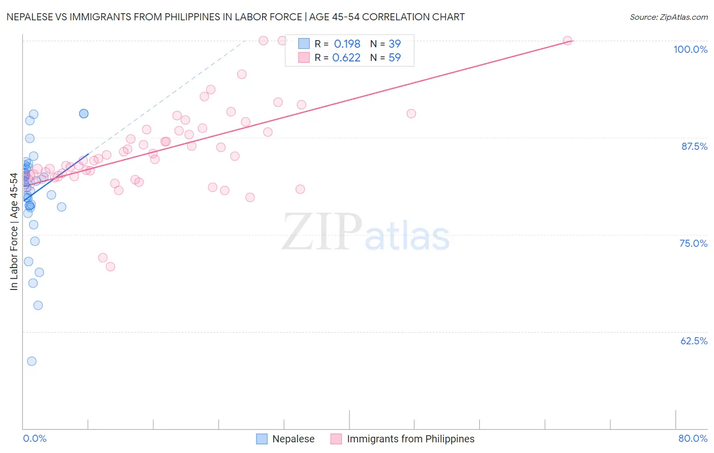 Nepalese vs Immigrants from Philippines In Labor Force | Age 45-54