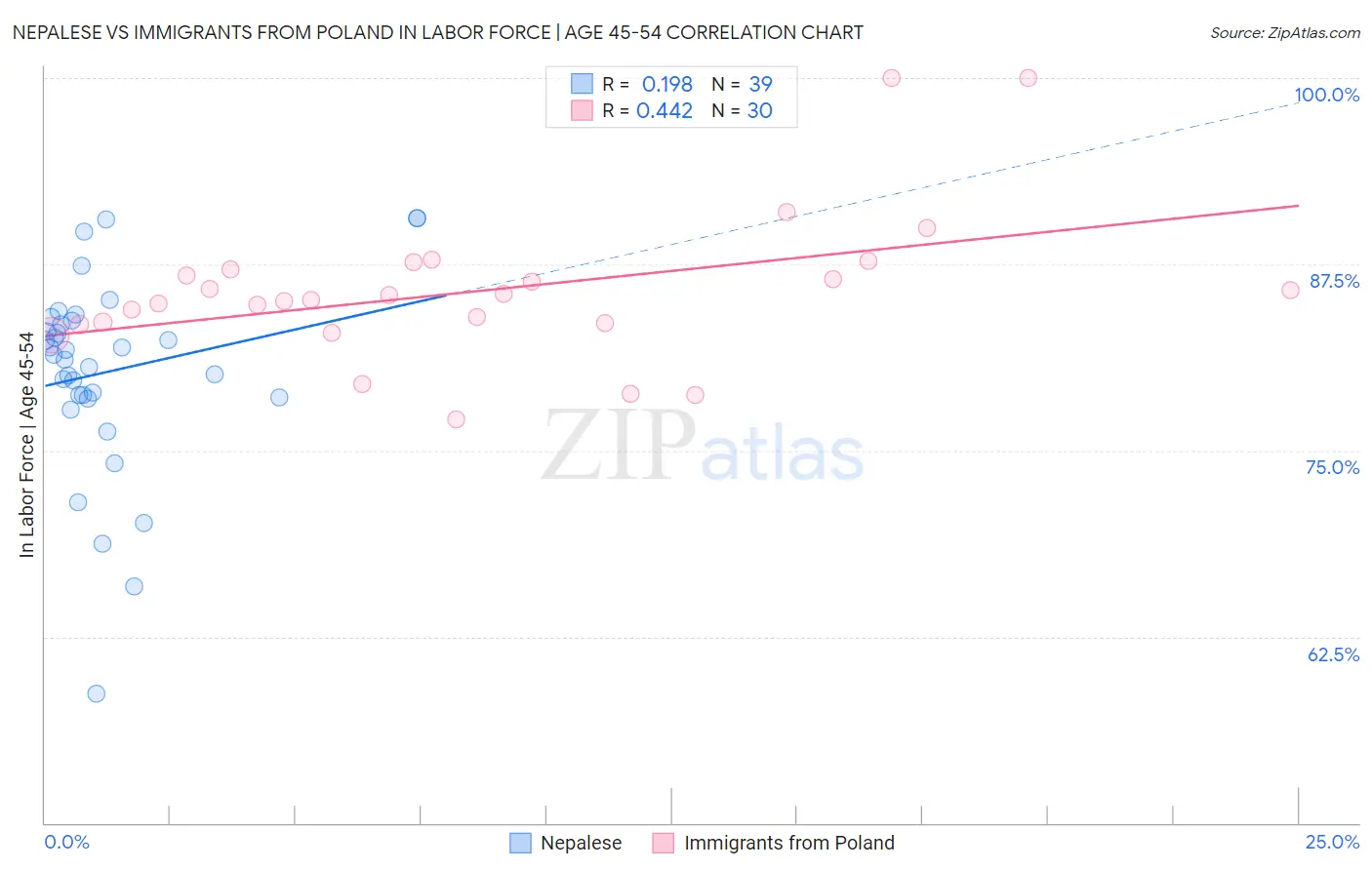 Nepalese vs Immigrants from Poland In Labor Force | Age 45-54
