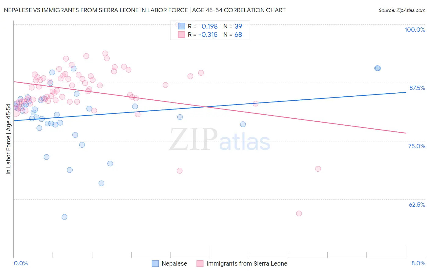 Nepalese vs Immigrants from Sierra Leone In Labor Force | Age 45-54