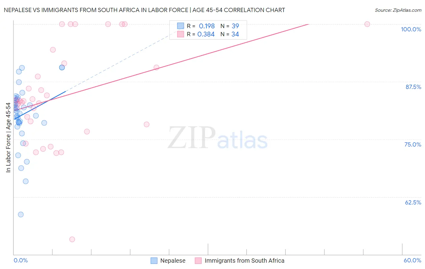 Nepalese vs Immigrants from South Africa In Labor Force | Age 45-54