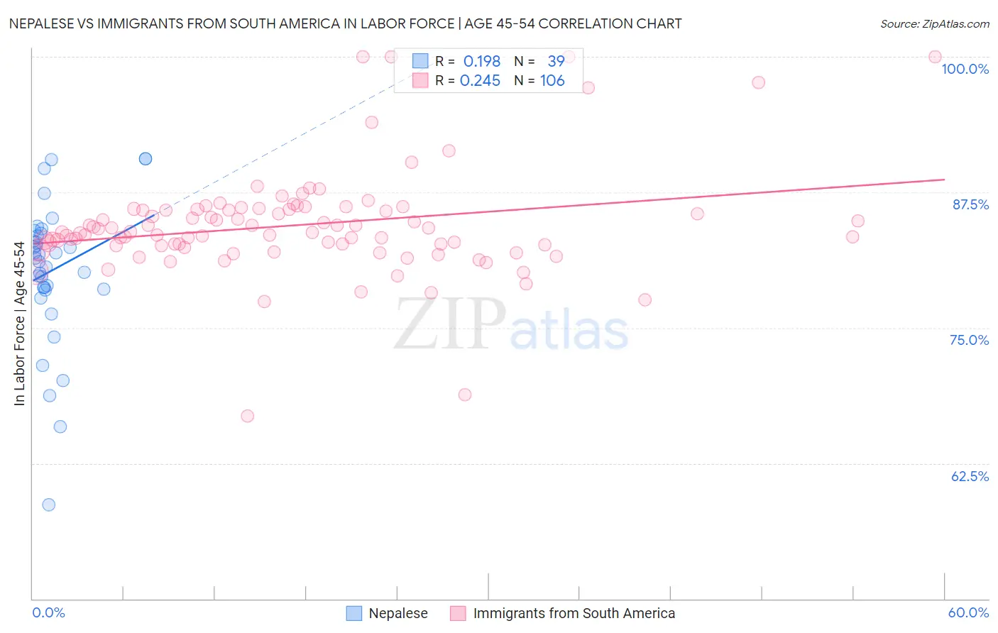 Nepalese vs Immigrants from South America In Labor Force | Age 45-54