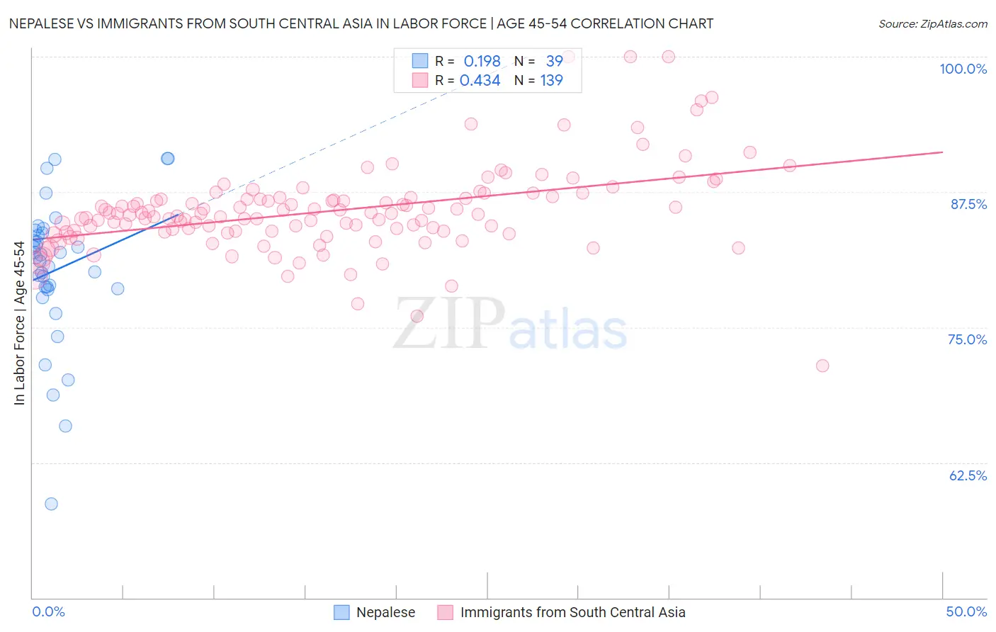 Nepalese vs Immigrants from South Central Asia In Labor Force | Age 45-54
