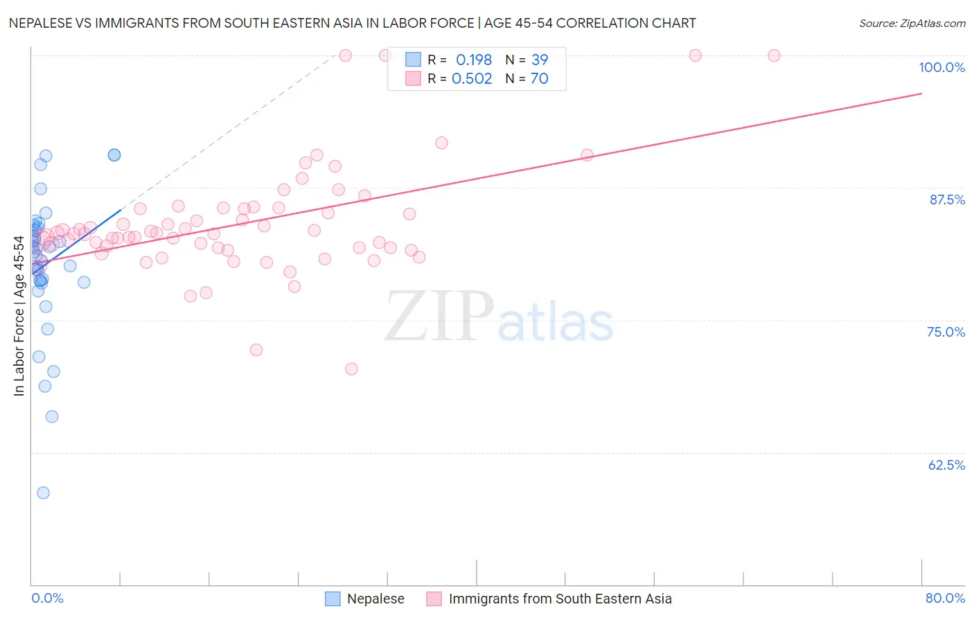 Nepalese vs Immigrants from South Eastern Asia In Labor Force | Age 45-54