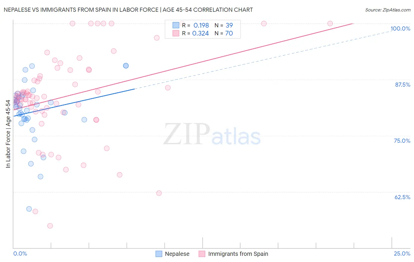 Nepalese vs Immigrants from Spain In Labor Force | Age 45-54