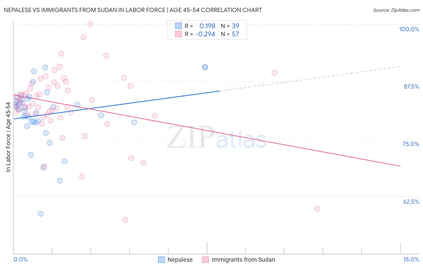 Nepalese vs Immigrants from Sudan In Labor Force | Age 45-54