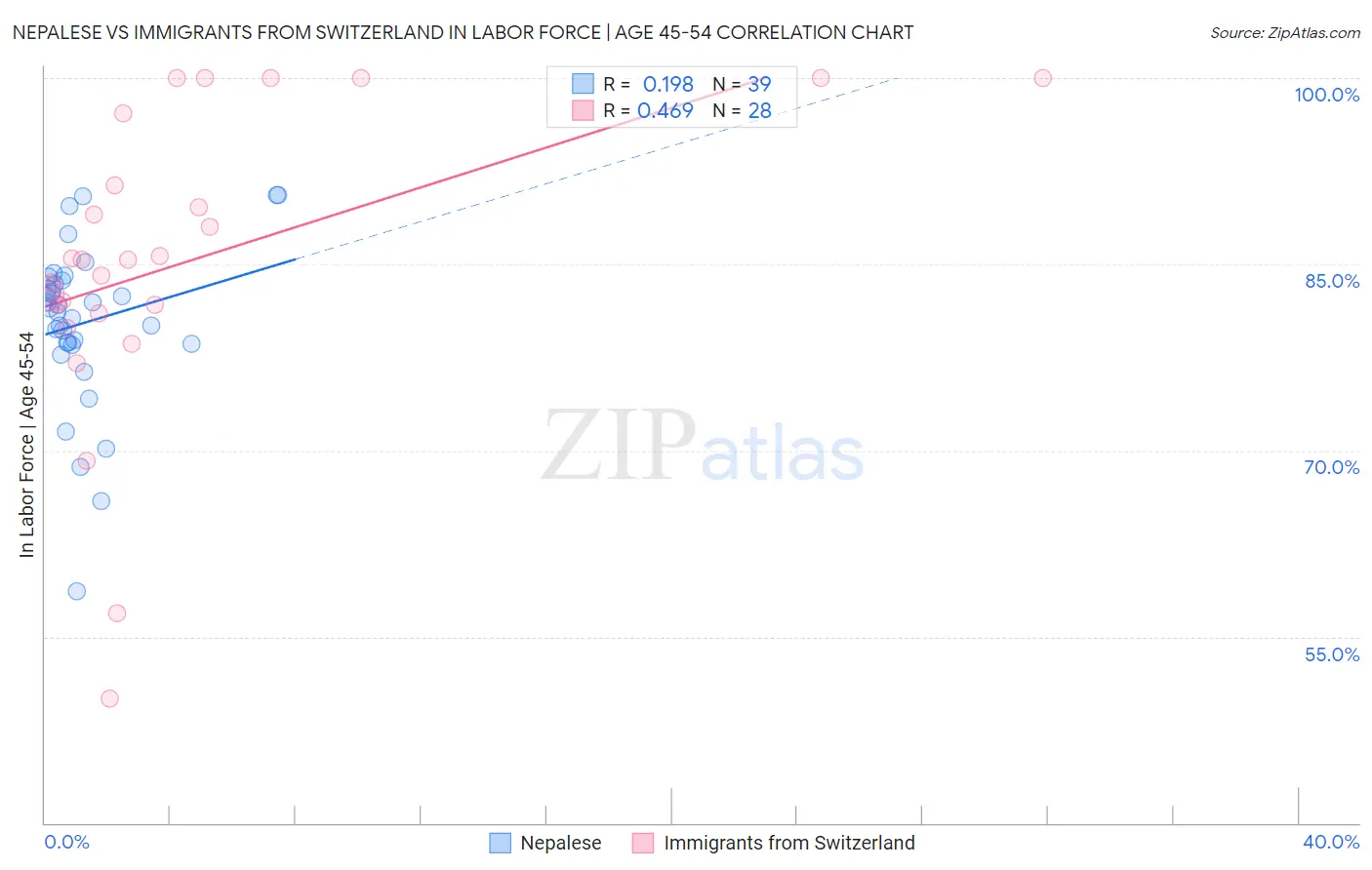 Nepalese vs Immigrants from Switzerland In Labor Force | Age 45-54