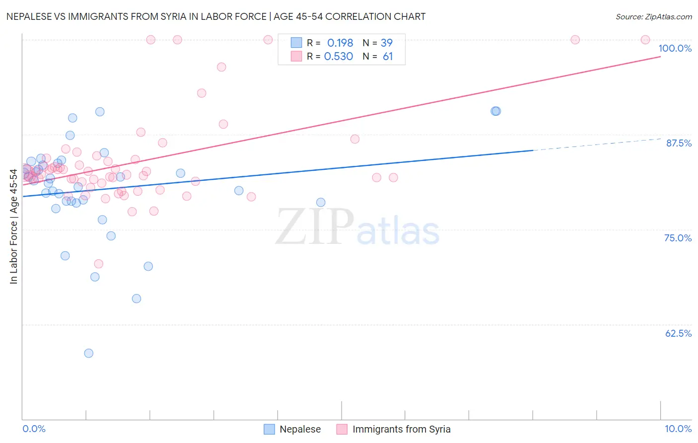 Nepalese vs Immigrants from Syria In Labor Force | Age 45-54