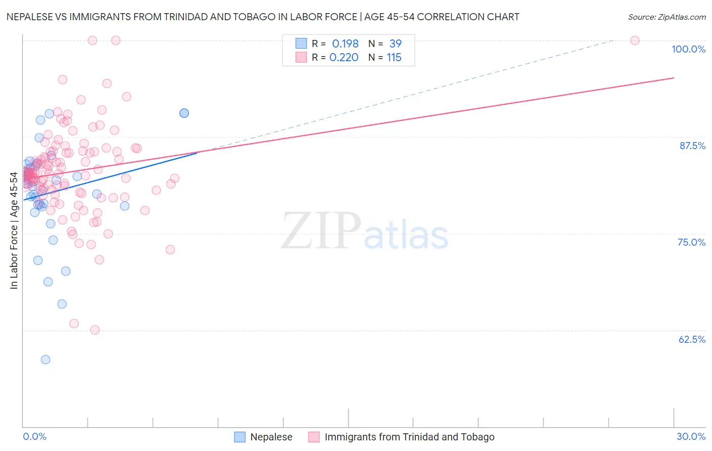 Nepalese vs Immigrants from Trinidad and Tobago In Labor Force | Age 45-54