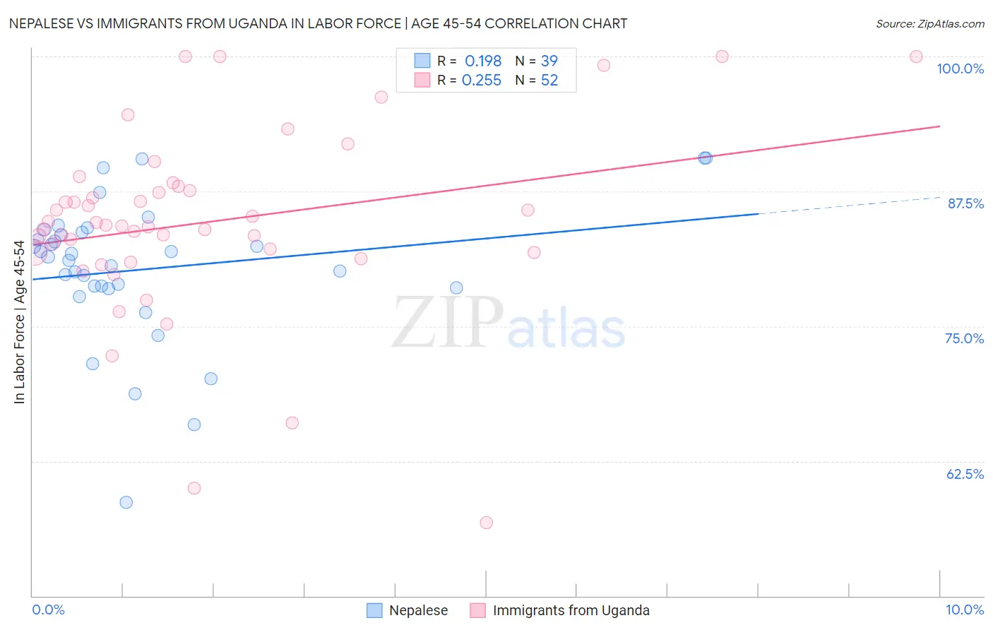 Nepalese vs Immigrants from Uganda In Labor Force | Age 45-54