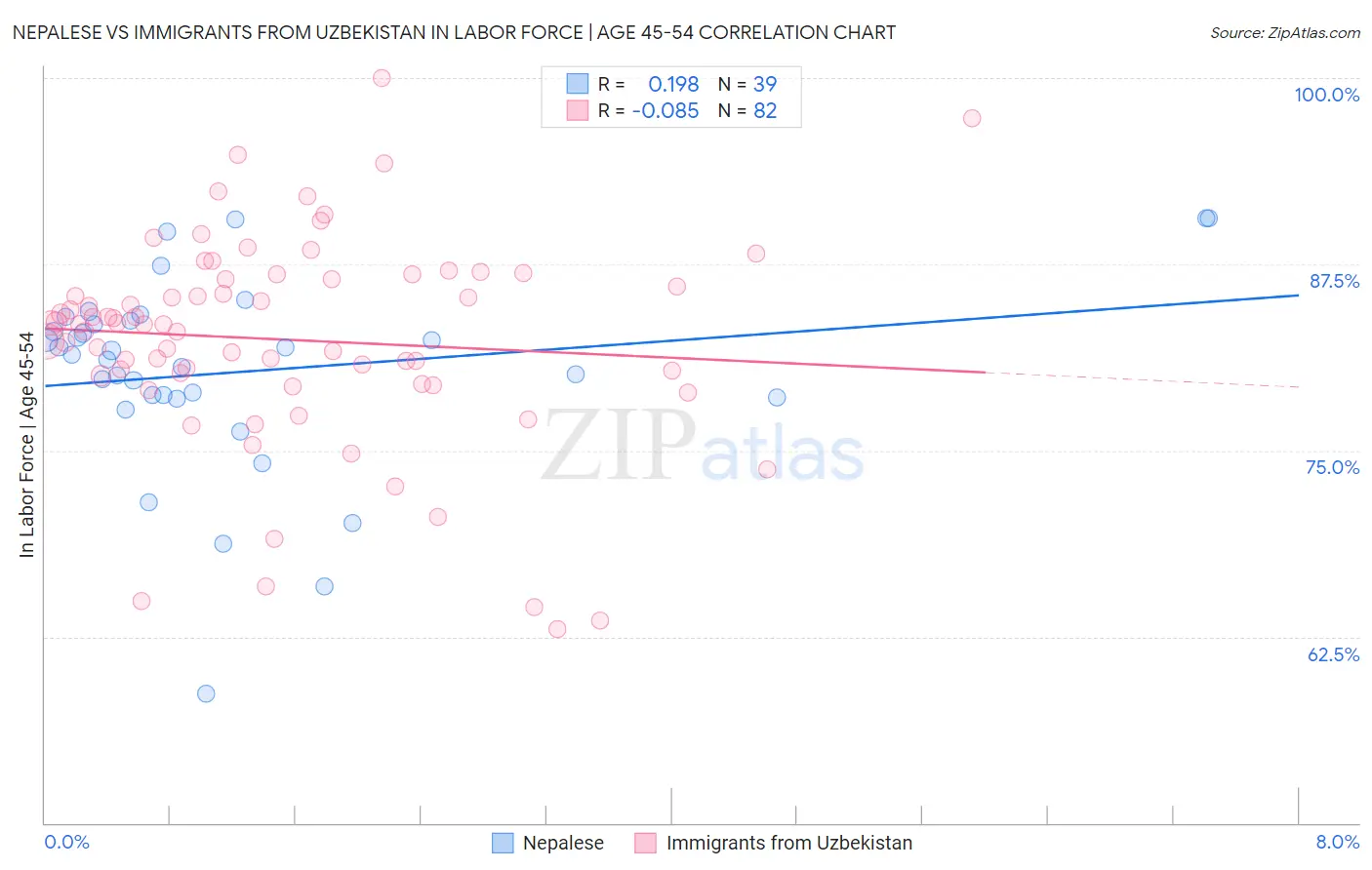 Nepalese vs Immigrants from Uzbekistan In Labor Force | Age 45-54