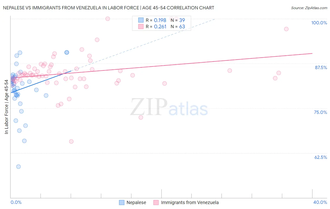 Nepalese vs Immigrants from Venezuela In Labor Force | Age 45-54