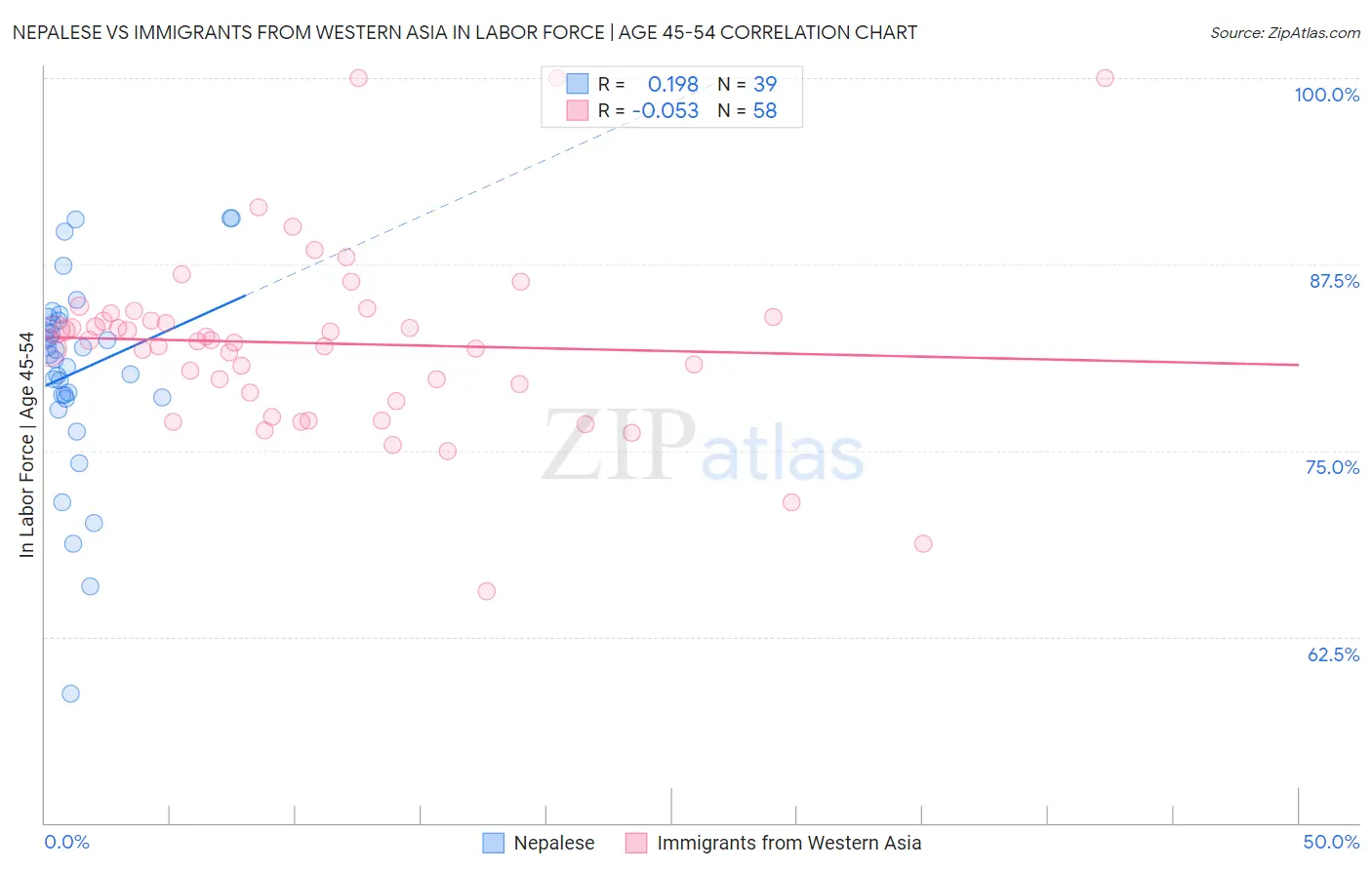 Nepalese vs Immigrants from Western Asia In Labor Force | Age 45-54