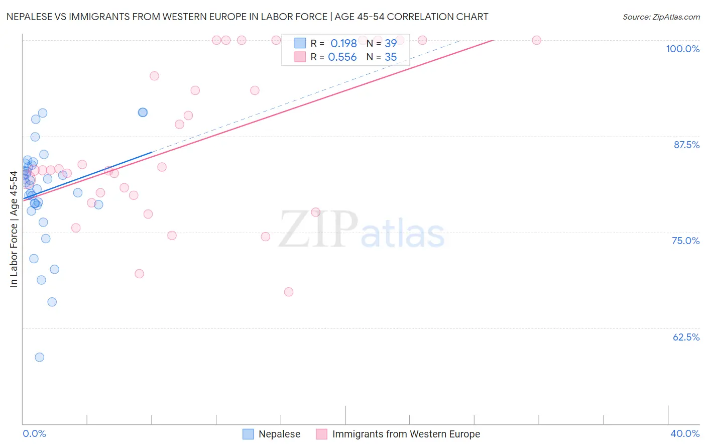 Nepalese vs Immigrants from Western Europe In Labor Force | Age 45-54