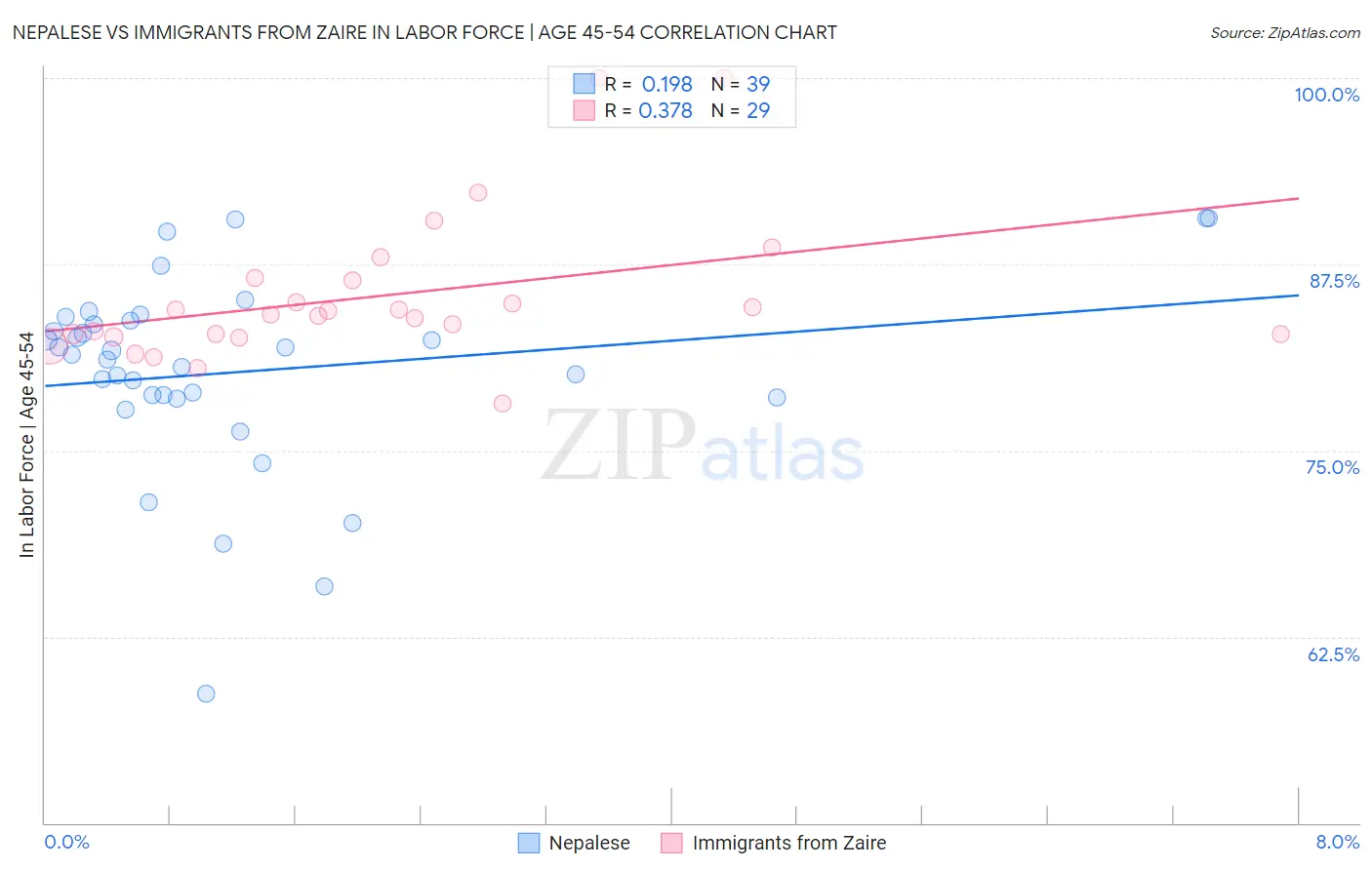 Nepalese vs Immigrants from Zaire In Labor Force | Age 45-54
