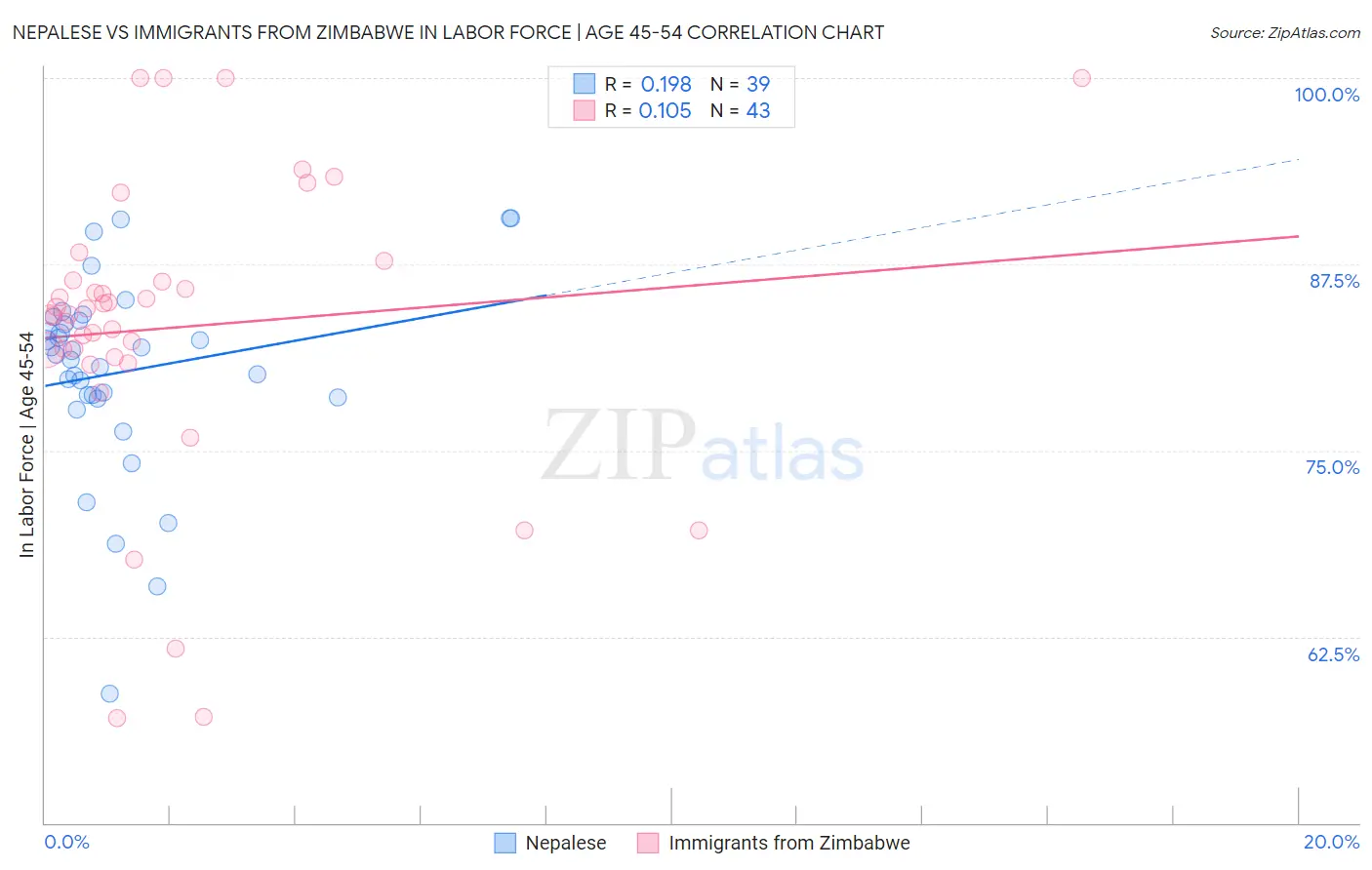 Nepalese vs Immigrants from Zimbabwe In Labor Force | Age 45-54