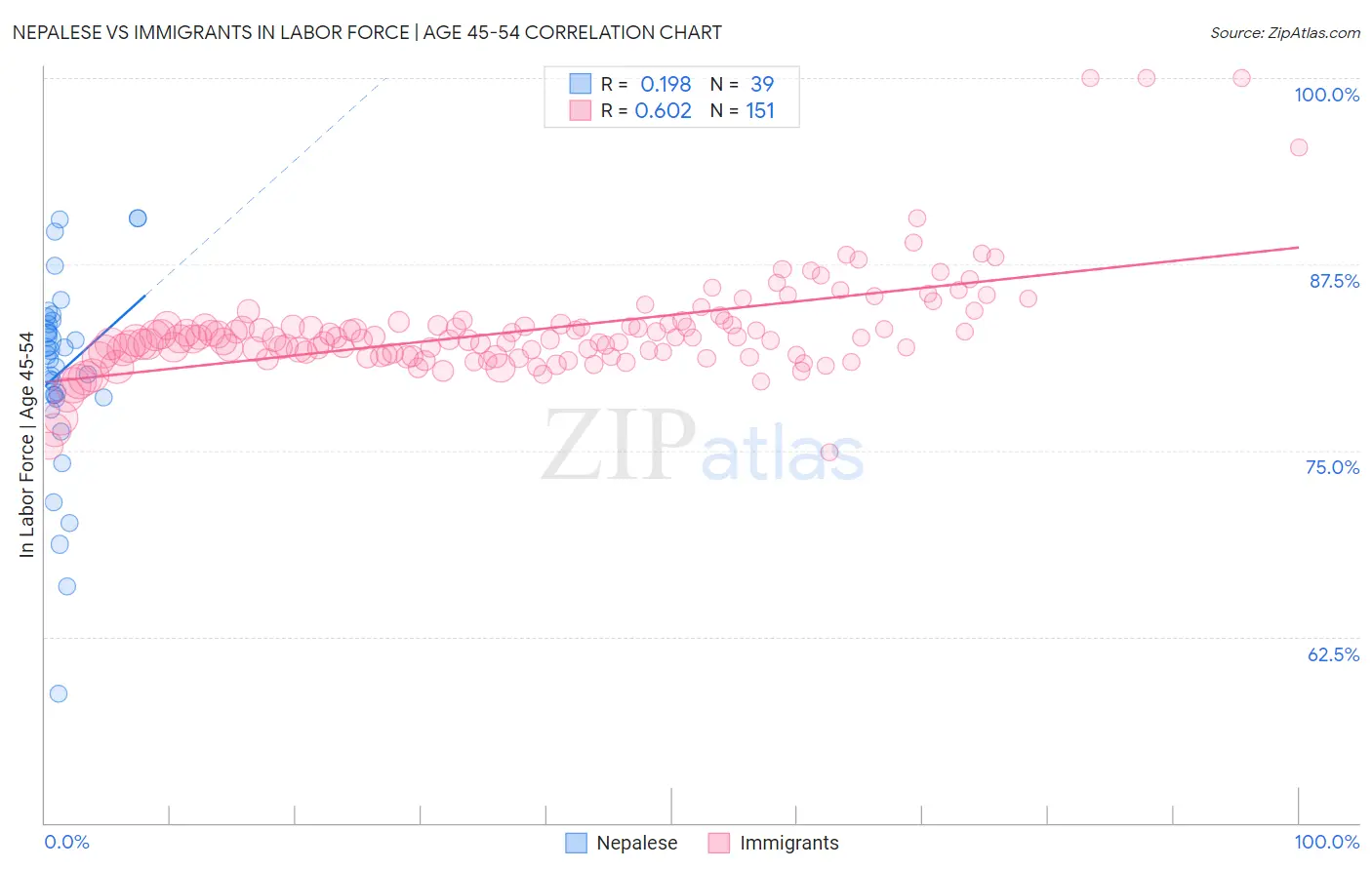 Nepalese vs Immigrants In Labor Force | Age 45-54