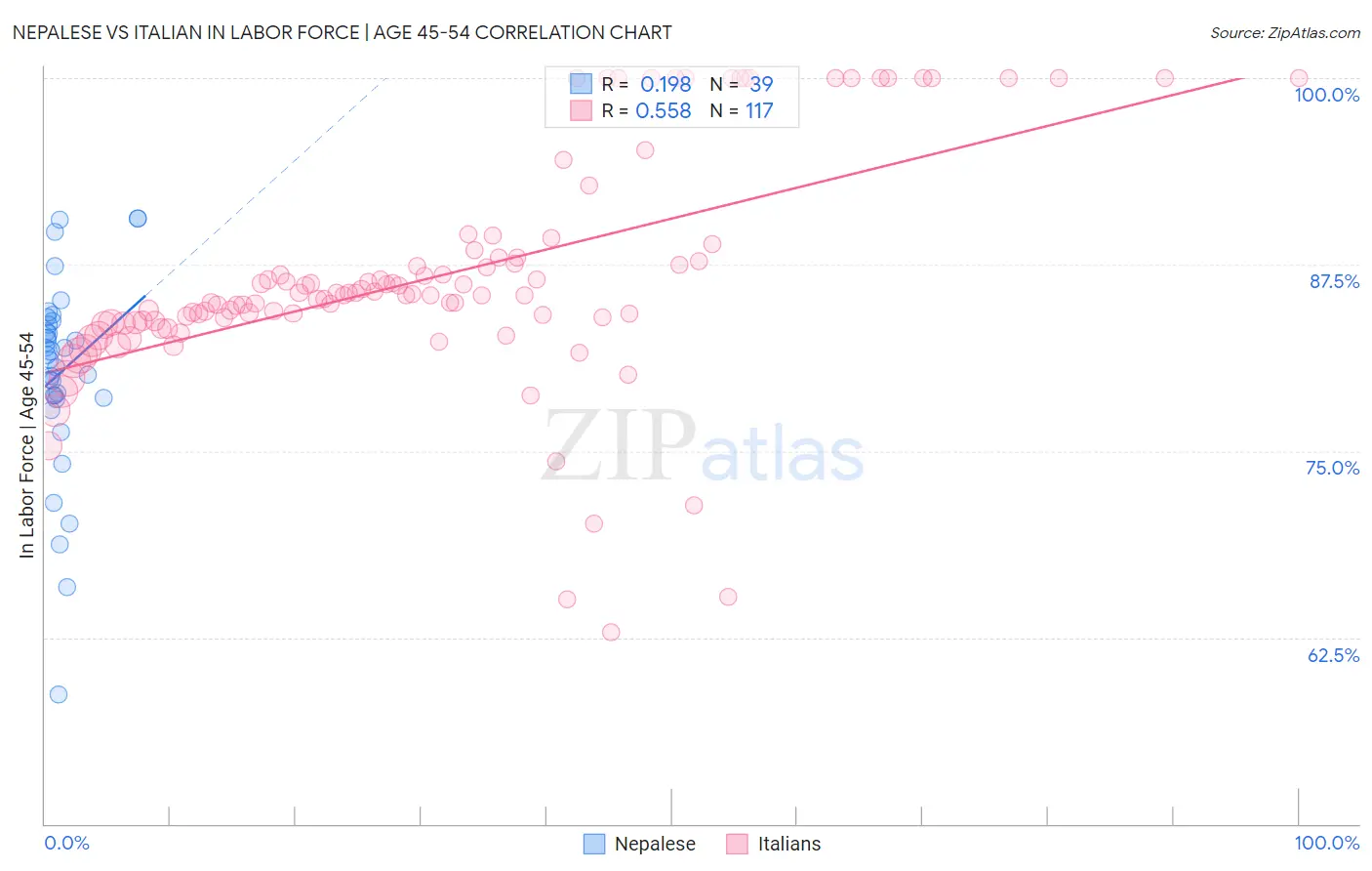 Nepalese vs Italian In Labor Force | Age 45-54