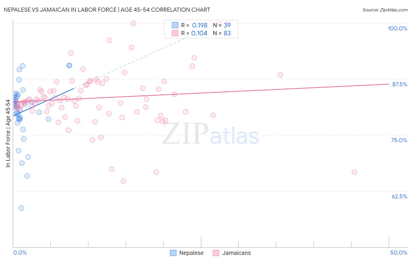 Nepalese vs Jamaican In Labor Force | Age 45-54
