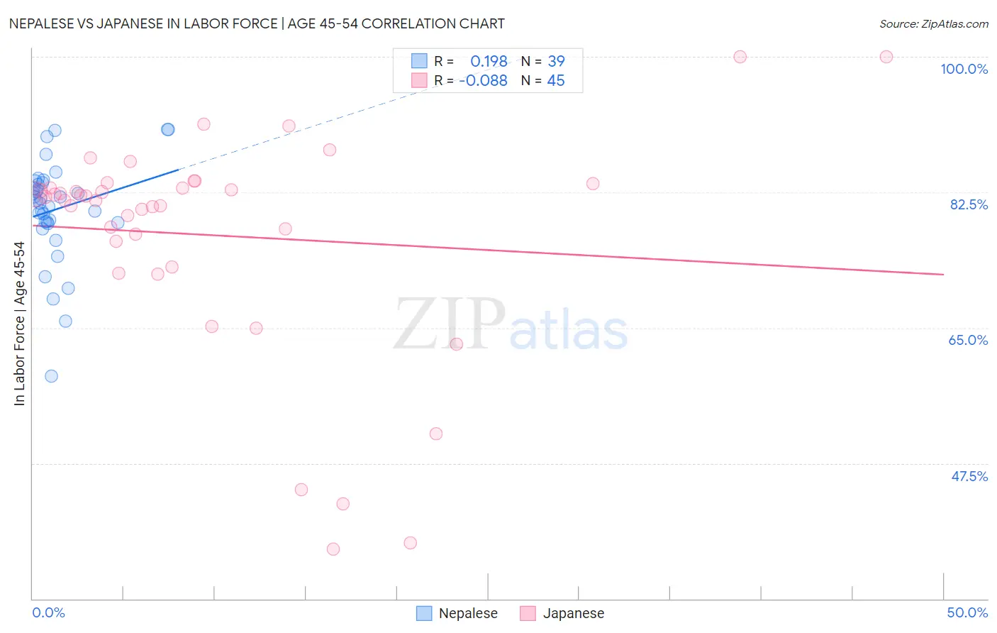 Nepalese vs Japanese In Labor Force | Age 45-54