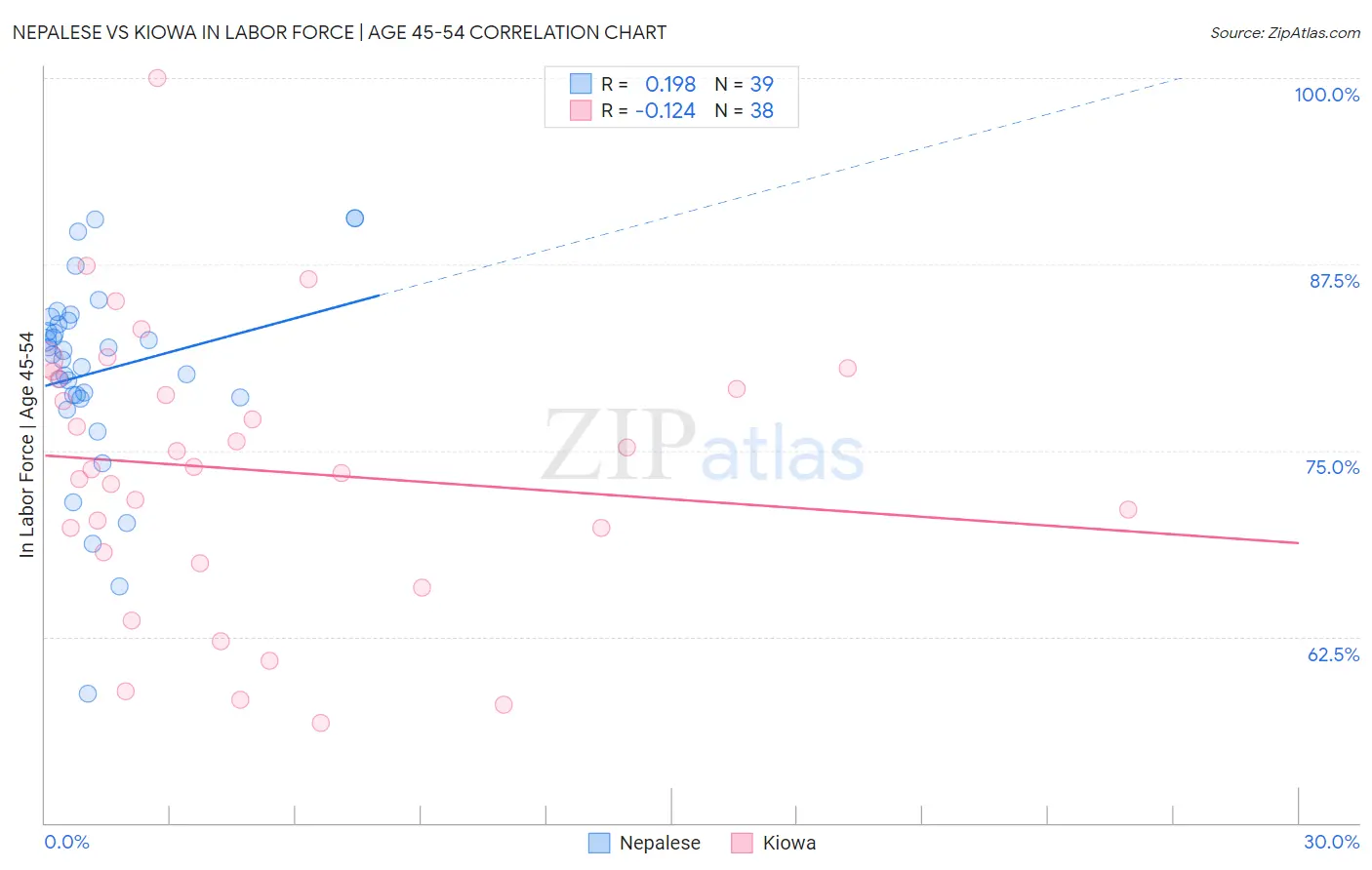Nepalese vs Kiowa In Labor Force | Age 45-54