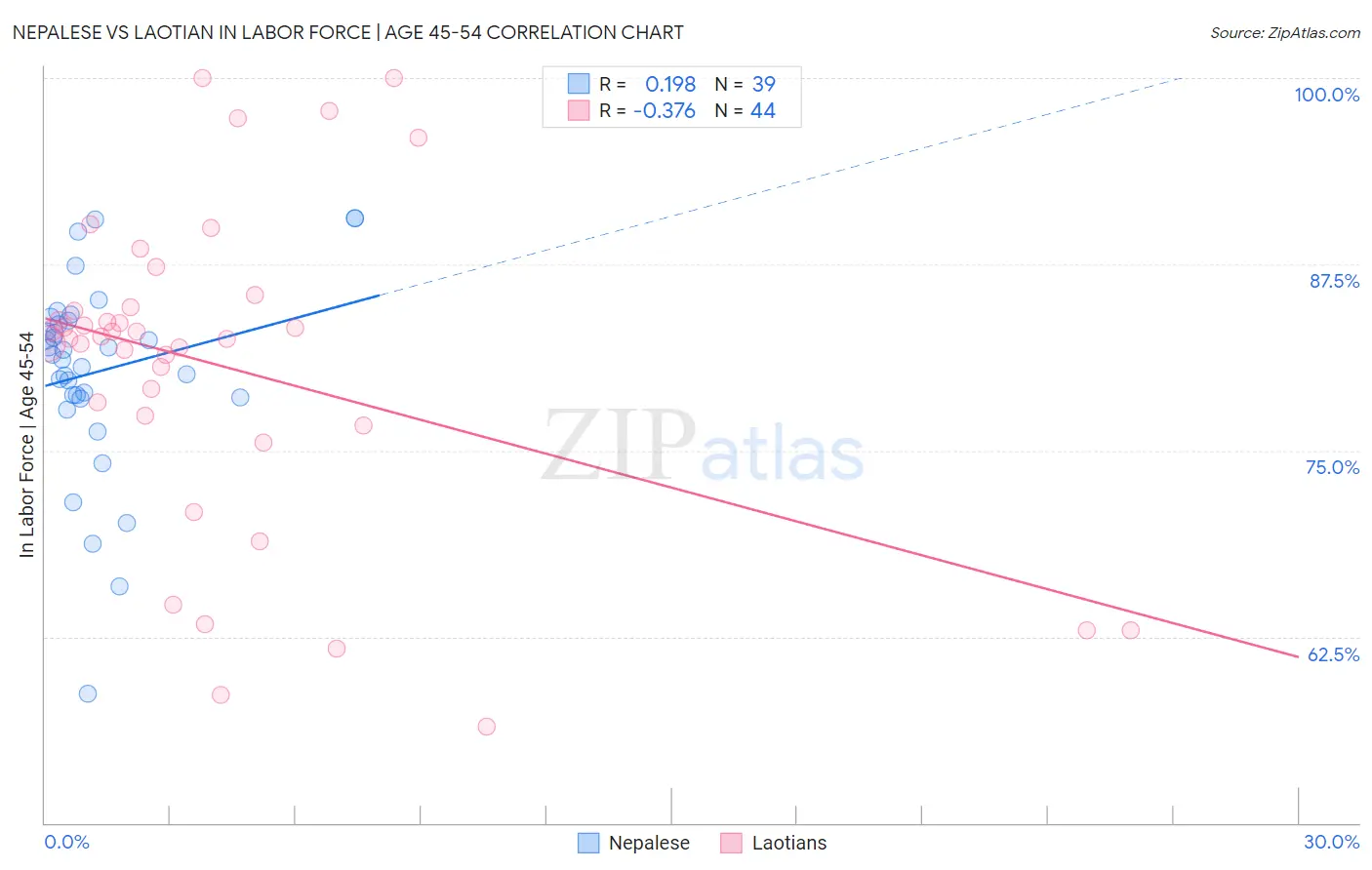 Nepalese vs Laotian In Labor Force | Age 45-54