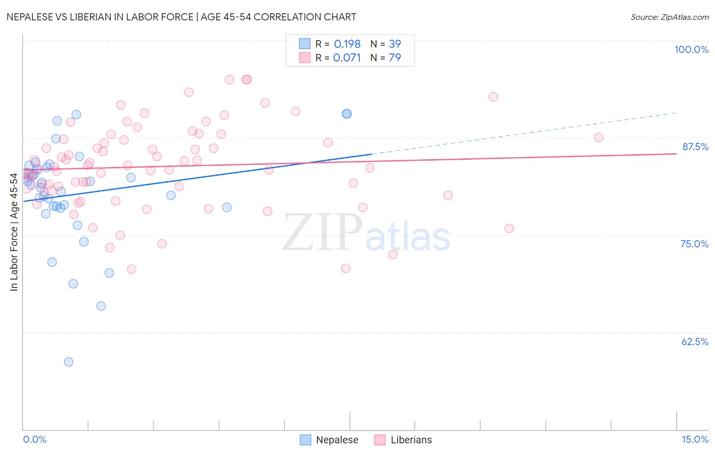 Nepalese vs Liberian In Labor Force | Age 45-54