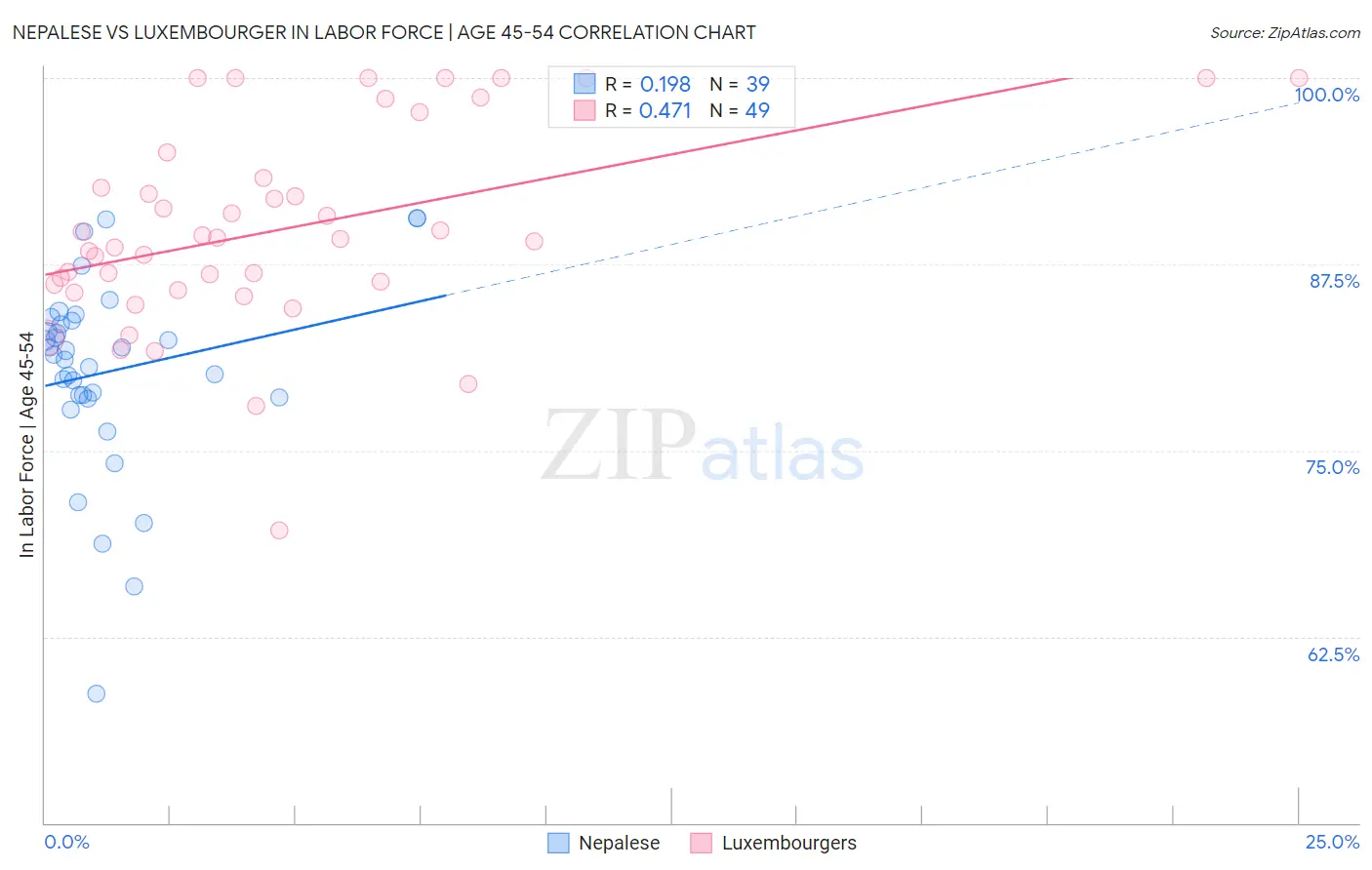 Nepalese vs Luxembourger In Labor Force | Age 45-54