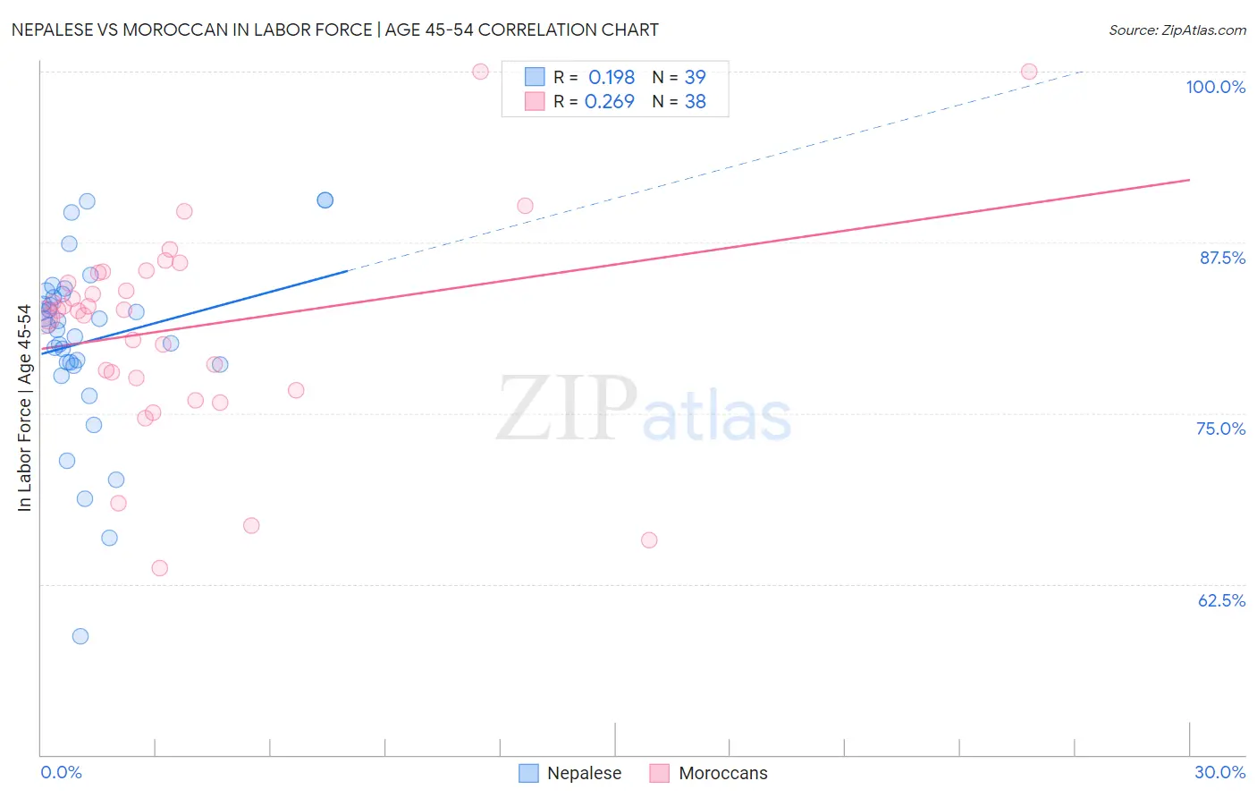 Nepalese vs Moroccan In Labor Force | Age 45-54