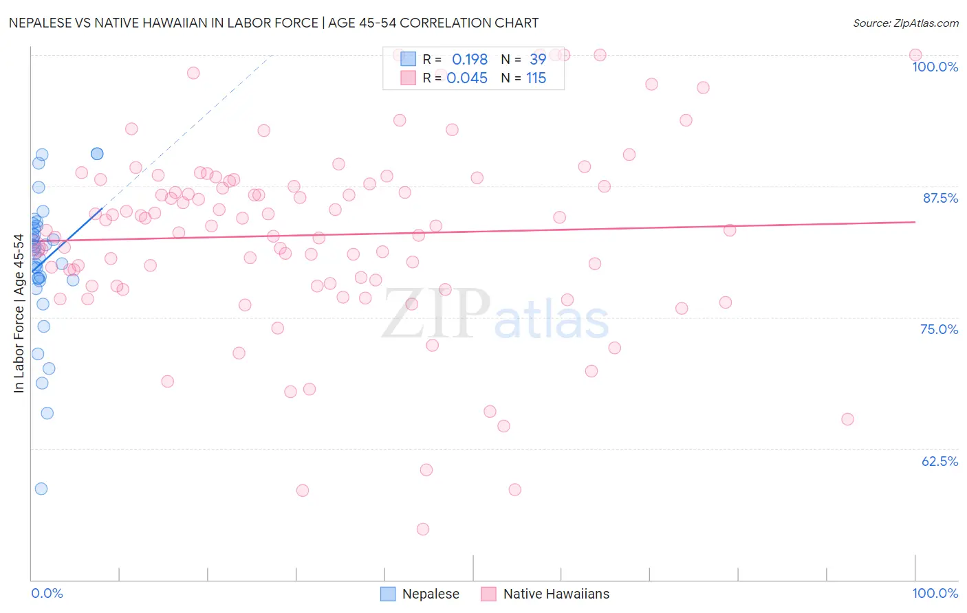 Nepalese vs Native Hawaiian In Labor Force | Age 45-54
