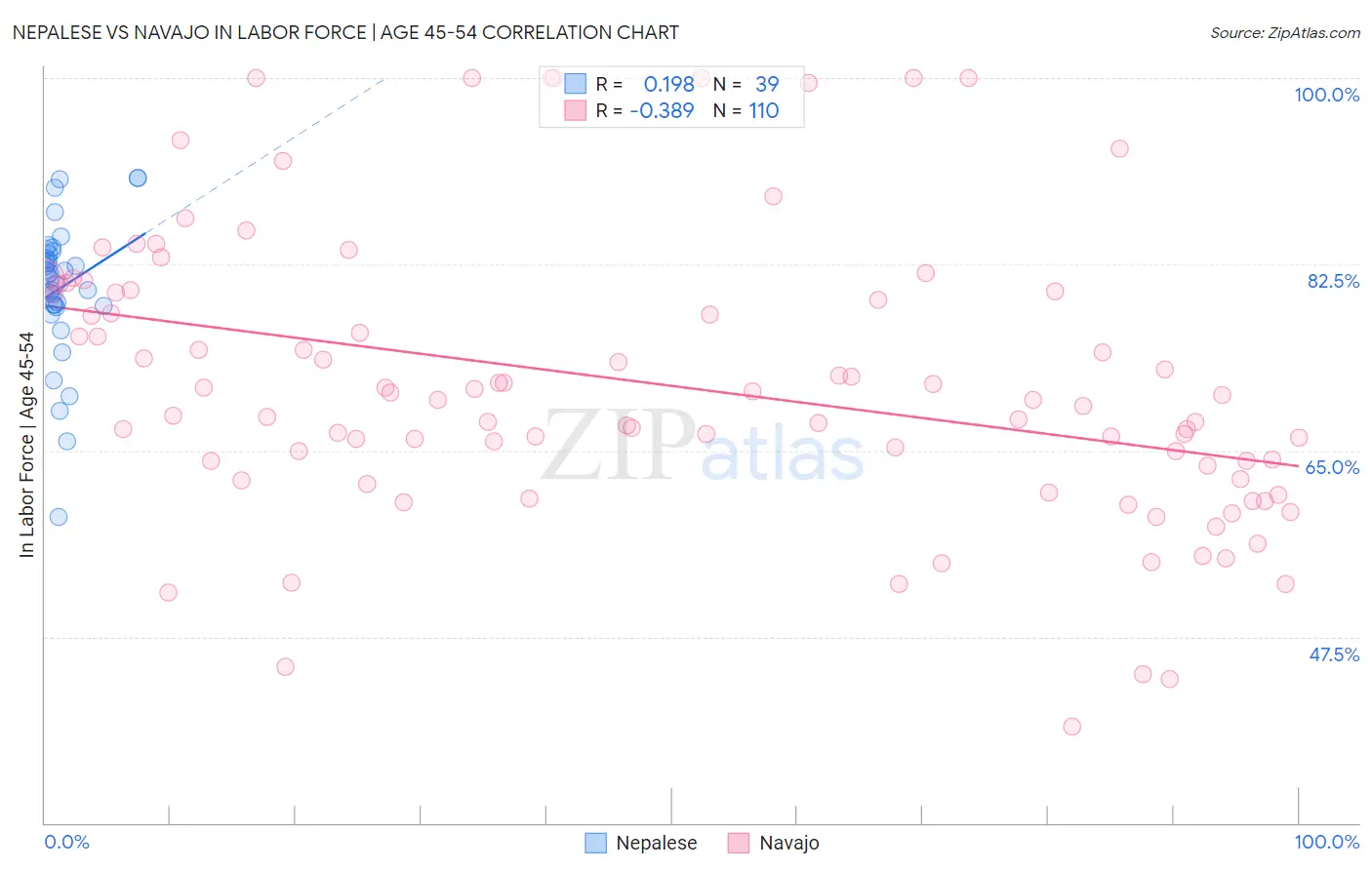 Nepalese vs Navajo In Labor Force | Age 45-54