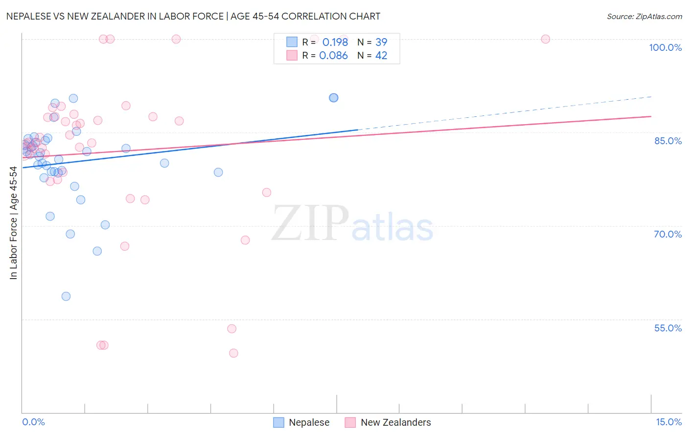 Nepalese vs New Zealander In Labor Force | Age 45-54