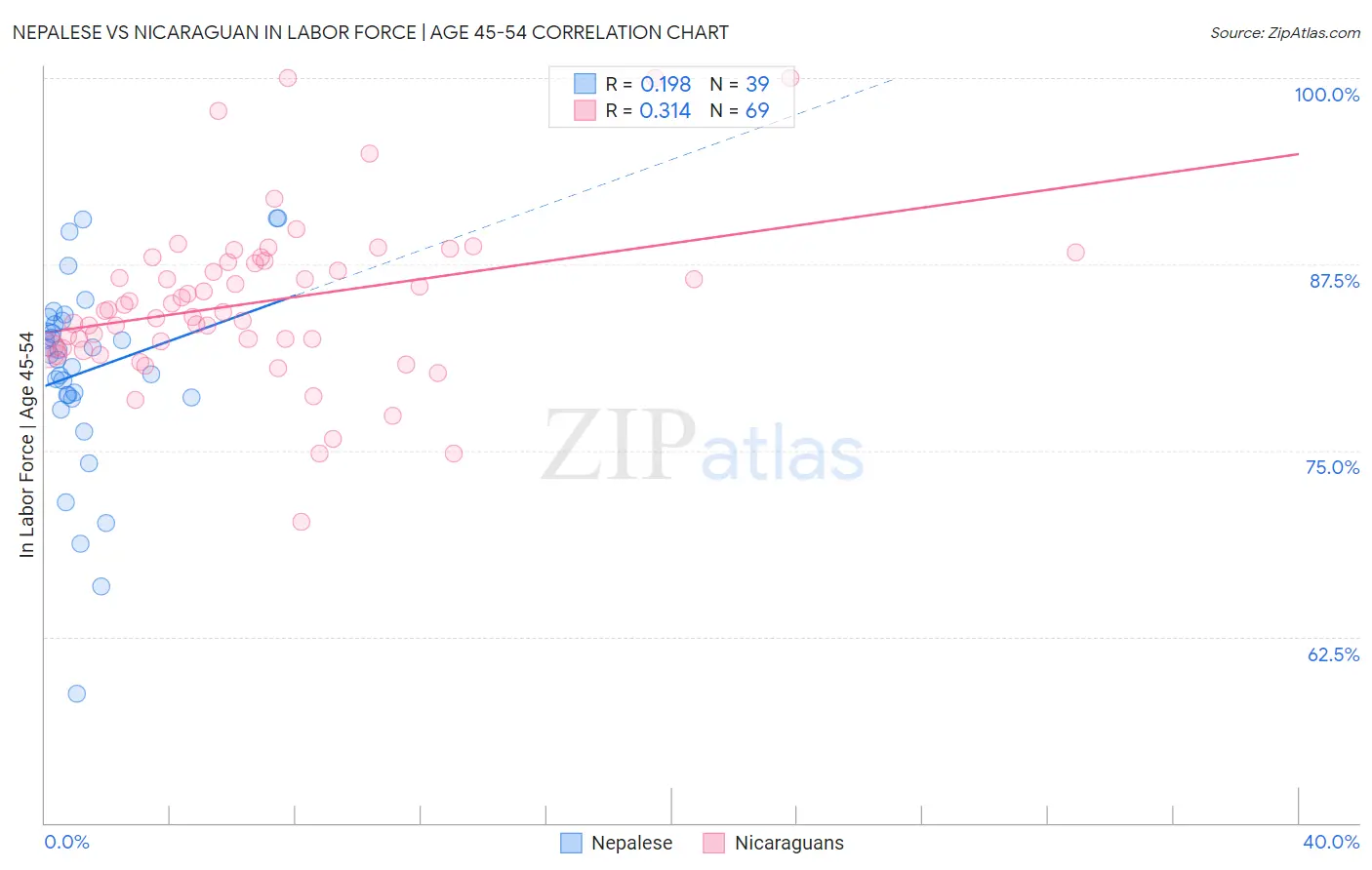 Nepalese vs Nicaraguan In Labor Force | Age 45-54